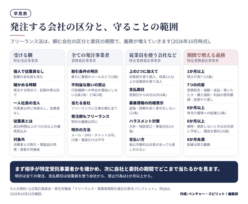 フリーランス法の早見表。受ける側(特定受託事業者): 個人で従業員なし、副業の会社員も含む、確かめる時期は発注時、一人社長の法人は代表者以外に役員なし従業員なし、従業員は週20時間以上かつ31日以上の雇用見込み、消費者との取引・既製品の売買・実態が労働者は対象外。全ての発注事業者(業務委託事業者): 直ちに取引条件を明示(3条)、行政機関への申出を理由にした不利益な扱いの禁止(6条3項・17条3項)、フリーランスに頼む全て、発注側がフリーランスでも明示の義務は同じ、メール・SMS・チャットは可で口頭・電話だけは不可。従業員を使う会社など(特定業務委託事業者): 支払期日は受領日から60日以内(4条)、募集情報の的確表示(12条)、ハラスメント対策(14条)、振込手数料は差し引かない。期間で増える義務: 1か月以上は禁止行為7つ(5条)、6か月以上は育児介護等への配慮(13条)と30日前の予告・理由の開示(16条)、6か月未満の配慮は努力義務。