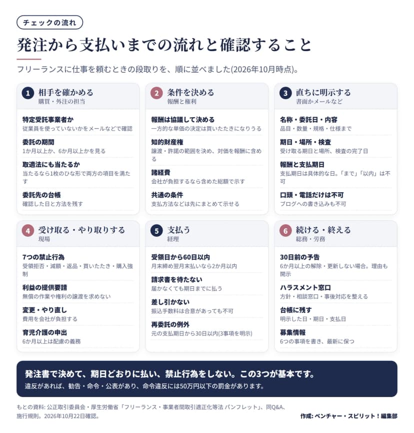 フリーランスへの発注の6段階。1 相手を確かめる: 特定受託事業者か従業員の有無をメールで確認、委託の期間が1か月以上か6か月以上か、取適法にも当たるか、委託先の台帳。2 条件を決める: 報酬は協議して決める、知的財産権の範囲と対価、諸経費は含めた総額、共通の条件は先に示せる。3 直ちに明示する: 名称・委託日・内容、期日・場所・検査、報酬と具体的な支払期日、口頭・電話だけは不可。4 受け取る: 7つの禁止行為、利益の提供要請、変更・やり直しは費用を会社が負担、育児介護の申出。5 支払う: 受領日から60日以内、請求書を待たない、振込手数料を差し引かない、再委託は元の支払期日から30日以内。6 続ける・終える: 30日前の予告と理由の開示、ハラスメント窓口、台帳に残す、募集情報は6つの事項を書き最新に保つ。
