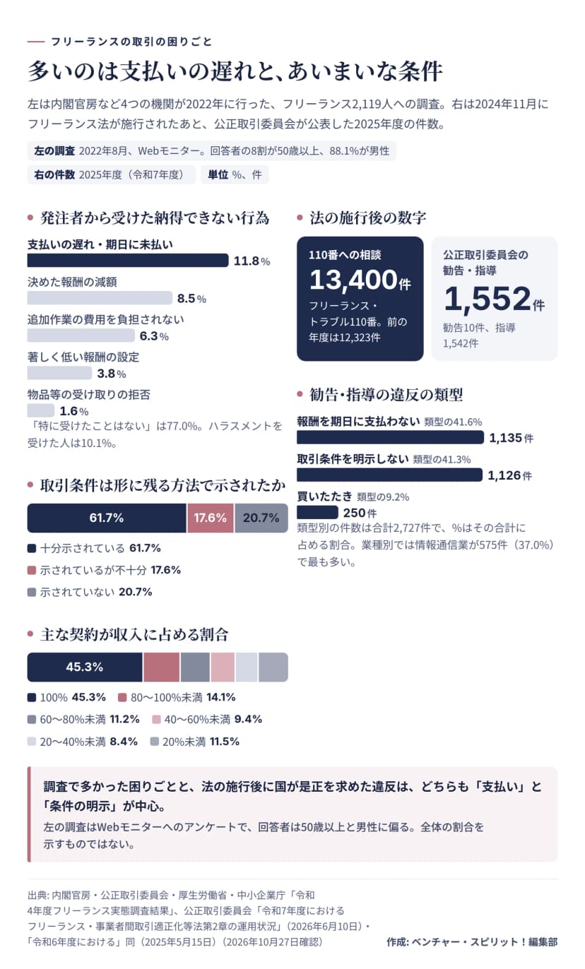 左は内閣官房など4機関の令和4年度フリーランス実態調査（2022年8月、2,119人、Webモニター。回答者の8割が50歳以上、88.1%が男性）。発注者から受けた納得できない行為は、支払いの遅れ・期日に未払い11.8%、決めた報酬の減額8.5%、追加作業の費用を負担されない6.3%、著しく低い報酬の設定3.8%、物品等の受け取りの拒否1.6%。特に受けたことはない77.0%、ハラスメントを受けた人10.1%。取引条件が形に残る方法で十分示されている61.7%、不十分17.6%、示されていない20.7%。主な契約が収入に占める割合は100%が45.3%、80〜100%未満14.1%、60〜80%未満11.2%、40〜60%未満9.4%、20〜40%未満8.4%、20%未満11.5%。右は2025年度の数字で、フリーランス・トラブル110番の相談13,400件（前の年度12,323件）、公正取引委員会の勧告・指導1,552件（勧告10件、指導1,542件）。違反の類型は、報酬を期日に支払わない1,135件（41.6%）、取引条件を明示しない1,126件（41.3%）、買いたたき250件（9.2%）。業種別では情報通信業575件（37.0%）が最多。