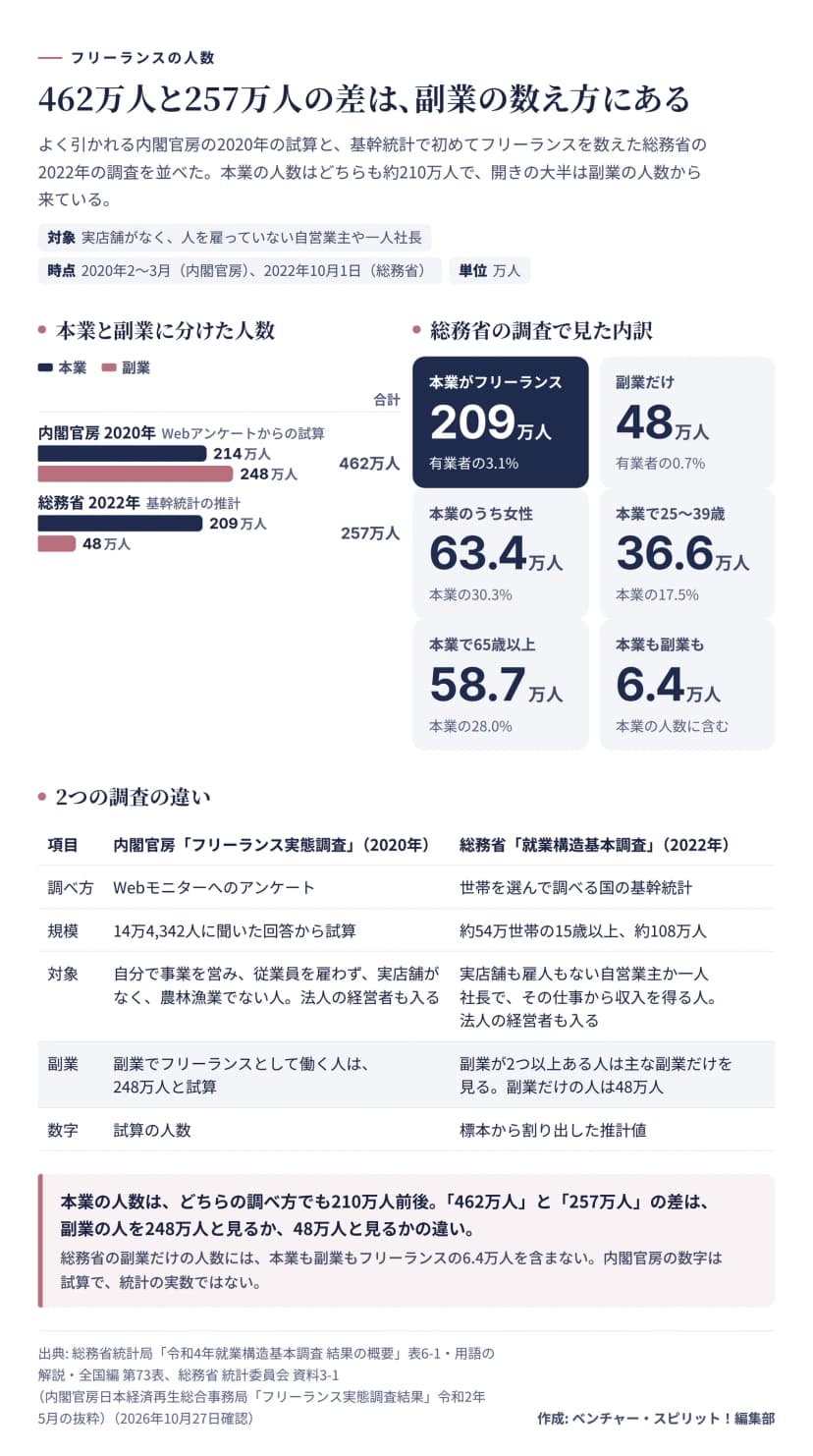 内閣官房の2020年の試算と総務省の2022年の就業構造基本調査で、フリーランスの人数を比べた図。内閣官房は本業214万人、副業248万人の計462万人（Webモニターへのアンケートからの試算）。総務省は本業209万人、副業だけ48万人の計257万人（基幹統計）。総務省の調査で、本業がフリーランスの人は有業者の3.1%、副業だけは0.7%。本業のうち女性63.4万人（30.3%）、25〜39歳36.6万人（17.5%）、65歳以上58.7万人（28.0%）、本業も副業もフリーランスの人6.4万人は本業に含む。2つの調査の違いの表として、調べ方、規模（14万4,342人の回答から試算と、約54万世帯の15歳以上約108万人）、対象、副業の数え方（総務省は主な副業だけを見る）、数字の性格（試算と推計値）。