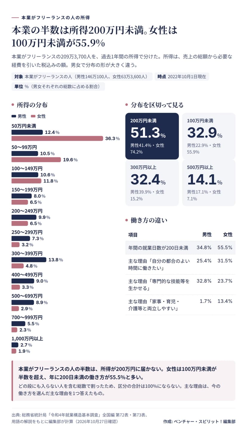 総務省の令和4年就業構造基本調査で、本業がフリーランスの209万3,700人の過去1年間の所得（売上から必要な経費を引いた税込みの額）を、男女別の割合で示した横棒グラフ。男性と女性の順に、50万円未満12.4%と36.3%、50〜99万円10.5%と19.6%、100〜149万円10.6%と11.8%、150〜199万円8.0%と6.5%、200〜249万円9.9%と6.5%、250〜299万円7.3%と3.2%、300〜399万円13.8%と4.8%、400〜499万円9.0%と3.3%、500〜699万円8.9%と2.9%、700〜999万円5.5%と2.3%、1,000万円以上2.7%と1.9%。男女計では200万円未満51.3%、100万円未満32.9%、300万円以上32.4%、500万円以上14.1%。年間の就業日数が200日未満は男性34.8%、女性55.5%。主な理由は、自分の都合のよい時間に働きたい男性25.4%・女性31.5%、専門的な技能等を生かせる32.8%・23.7%、家事・育児・介護等と両立しやすい1.7%・13.4%。
