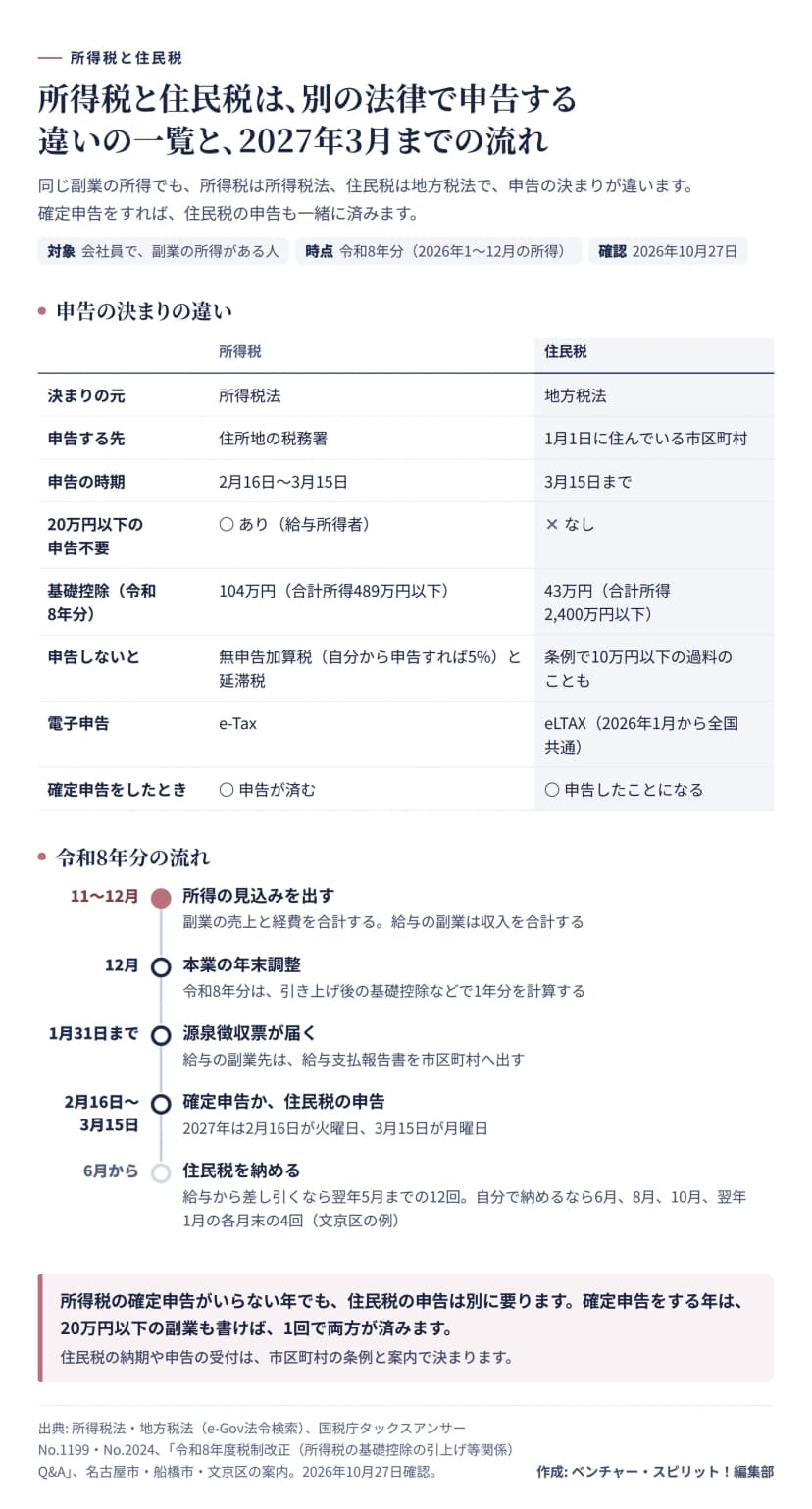 所得税と住民税を比べた表と流れの図。決まりの元は所得税法と地方税法。申告する先は住所地の税務署と、1月1日に住んでいる市区町村。申告の時期は2月16日から3月15日と、3月15日まで。20万円以下の申告不要は所得税にはあり（給与所得者）、住民税にはない。令和8年分の基礎控除は所得税が104万円（合計所得489万円以下）、住民税が43万円（合計所得2,400万円以下）。申告しないと所得税は無申告加算税（自分から申告すれば5%）と延滞税、住民税は条例で10万円以下の過料のことも。電子申告はe-Taxと、eLTAX（2026年1月から全国共通）。確定申告をすると住民税も申告したことになる。流れは、11月から12月に所得の見込みを出し、12月に本業の年末調整、1月31日までに源泉徴収票が届き給与の副業先は給与支払報告書を市区町村へ出す、2月16日から3月15日に確定申告か住民税の申告（2027年は2月16日が火曜日、3月15日が月曜日）、6月から住民税を納める。給与から差し引くなら翌年5月までの12回、自分で納めるなら6月、8月、10月、翌年1月の各月末の4回（文京区の例）。