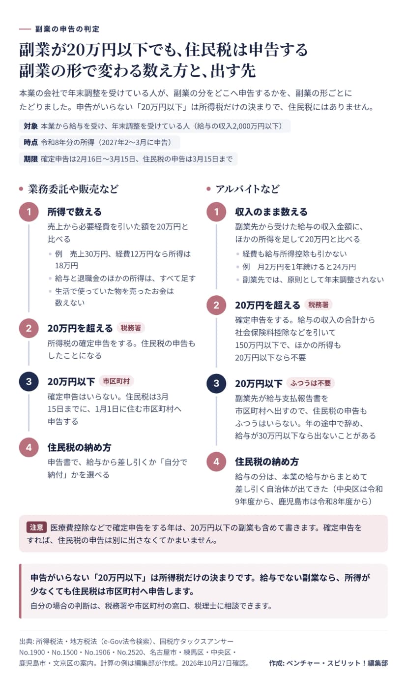 副業の申告の判定を2列で示した図。対象は本業から給与を受け年末調整を受けている人で、令和8年分の所得を2027年2月から3月に申告する。左は業務委託や販売など（雑所得・事業所得）で、売上から必要経費を引いた所得を20万円と比べ、例として売上30万円、経費12万円なら所得は18万円。給与と退職金のほかの所得はすべて足し、生活で使っていた物を売ったお金は数えない。20万円を超えると税務署へ確定申告し、住民税の申告もしたことになる。20万円以下なら確定申告はいらず、住民税は3月15日までに1月1日に住む市区町村へ申告する。住民税は給与から差し引くか自分で納付かを選べる。右はアルバイトなど2か所目の給与で、副業先の給与の収入金額にほかの所得を足して20万円と比べ、経費も給与所得控除も引かない。例として月2万円を1年続けると24万円。副業先では原則として年末調整されない。20万円を超えると確定申告するが、給与の収入の合計から社会保険料控除などを引いて150万円以下で、ほかの所得も20万円以下なら不要。20万円以下なら副業先が給与支払報告書を出すので住民税の申告もふつうはいらないが、年の途中で辞め給与が30万円以下なら出ないことがある。給与の分の住民税は本業の給与からまとめて差し引く自治体が出てきた（中央区は令和9年度から、鹿児島市は令和8年度から）。注意として、医療費控除などで確定申告をする年は20万円以下の副業も含めて書く。