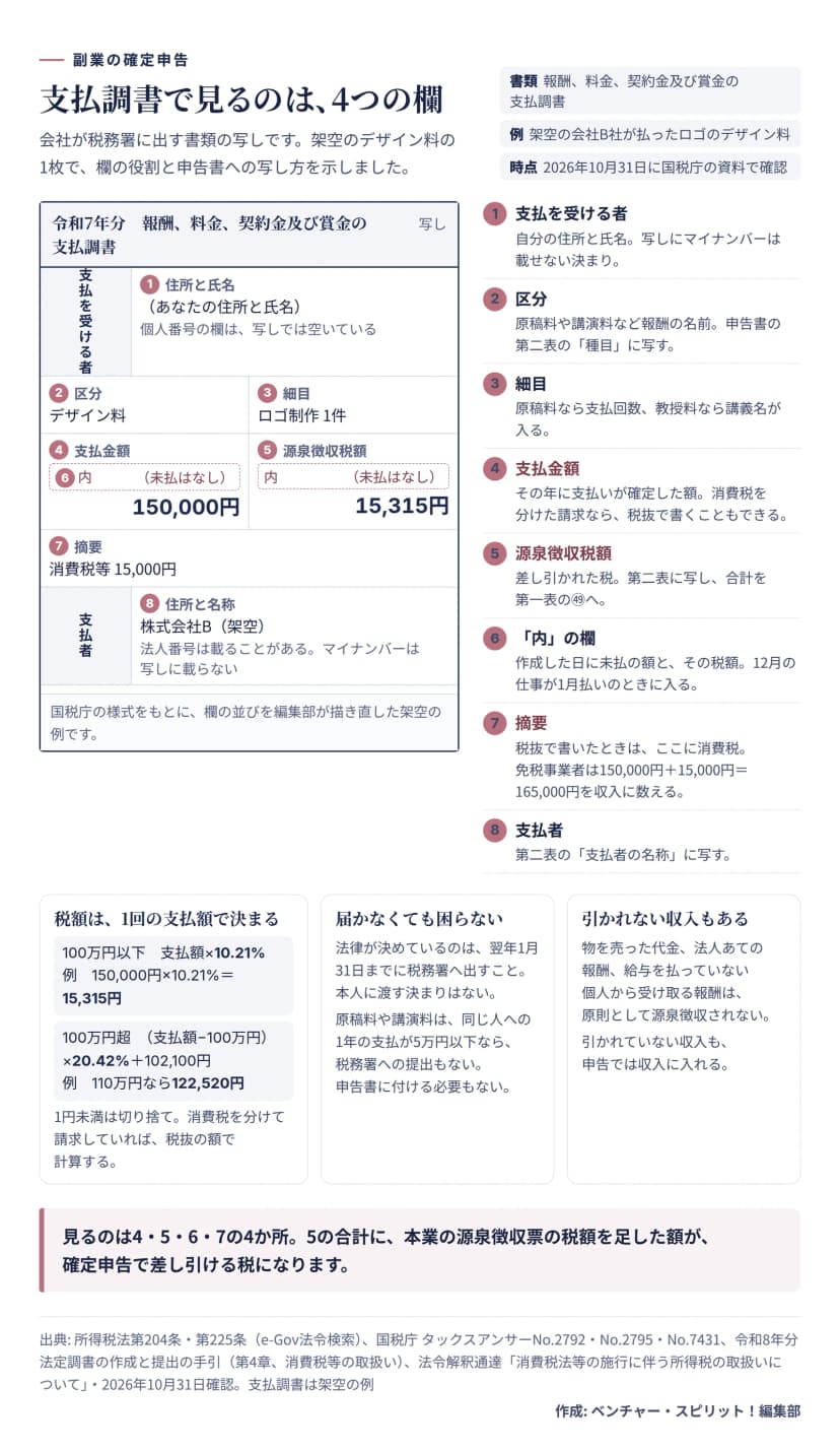 架空のB社が払ったロゴのデザイン料の支払調書を、欄の位置を描き直して示した図。1支払を受ける者（自分の住所と氏名。写しにマイナンバーは載せない）、2区分（デザイン料。申告書第二表の種目に写す）、3細目（ロゴ制作1件。原稿料なら支払回数）、4支払金額150,000円（その年に支払いが確定した額。消費税を分けた請求なら税抜で書くこともできる）、5源泉徴収税額15,315円（第二表に写し、合計を第一表の49へ）、6「内」の欄（作成した日に未払の額と税額。この例では未払なし）、7摘要 消費税等15,000円（免税事業者は165,000円を収入に数える）、8支払者 株式会社B（第二表の支払者の名称に写す）。下に、税額は100万円以下なら支払額×10.21%（150,000円なら15,315円）、100万円超は（支払額−100万円）×20.42%＋102,100円（110万円なら122,520円）で1円未満切り捨て。法律が決めているのは翌年1月31日までの税務署への提出で、本人に渡す決まりはない。原稿料や講演料は同じ人への1年の支払が5万円以下なら提出もなく、申告書に付ける必要もない。物を売った代金、法人あての報酬、給与を払っていない個人から受け取る報酬は原則として源泉徴収されないが、申告では収入に入れる。
