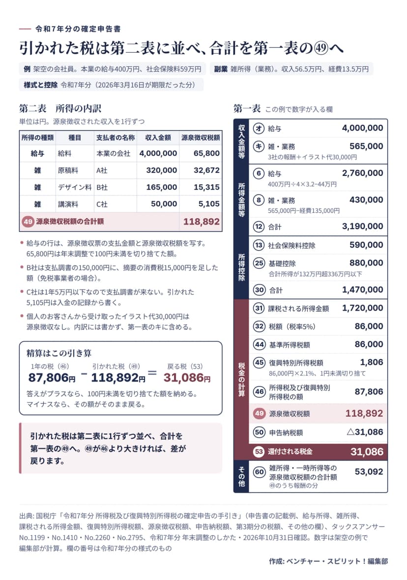令和7年分の確定申告書で、架空の会社員（給与400万円、社会保険料59万円、副業は雑所得の業務で収入56.5万円、経費13.5万円）の例。第二表の所得の内訳は、給与 給料 本業の会社 4,000,000円 源泉徴収税額65,800円、雑 原稿料 A社 320,000円 32,672円、雑 デザイン料 B社 165,000円 15,315円、雑 講演料 C社 50,000円 5,105円で、源泉徴収税額の合計額49は118,892円。注に、給与の65,800円は年末調整で100円未満を切り捨てた額、B社は支払調書の150,000円に消費税15,000円を足した額（免税事業者の場合）、C社は1年5万円以下で支払調書が来ない、個人客のイラスト代30,000円は源泉徴収なしで第一表のキに含める。第一表は、オ給与4,000,000、キ雑業務565,000、6給与2,760,000、8雑業務430,000、12合計3,190,000、13社会保険料控除590,000、25基礎控除880,000、30合計1,470,000、31課税される所得金額1,720,000、32税額（税率5%）86,000、44基準所得税額86,000、45復興特別所得税額1,806、46所得税及び復興特別所得税の額87,806、49源泉徴収税額118,892、50申告納税額△31,086、53還付される税金31,086、60雑所得・一時所得等の源泉徴収税額の合計額53,092。精算は87,806円−118,892円で31,086円が戻る。