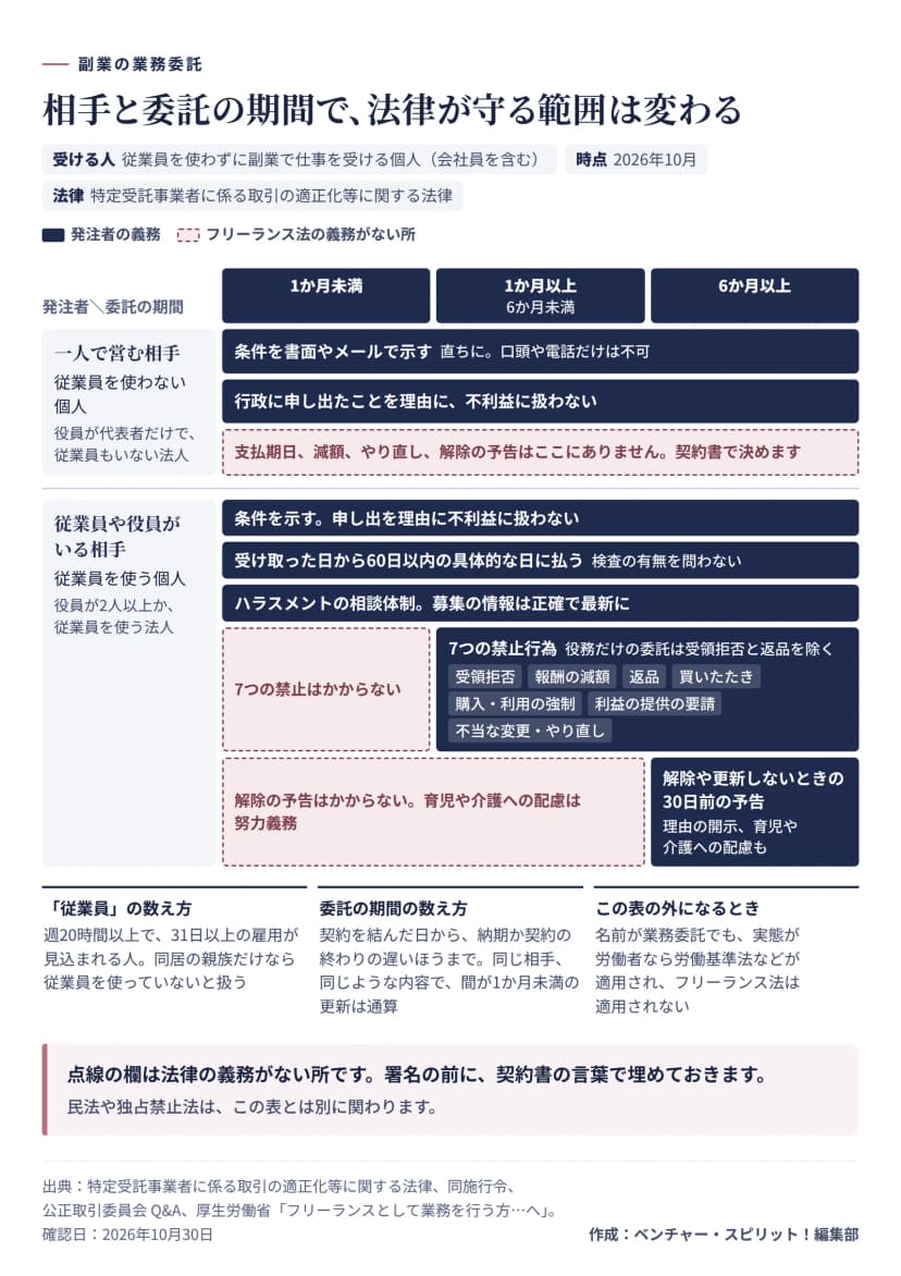 フリーランス法の義務を、発注者の形と委託の期間で分けた図。一人で営む相手（従業員を使わない個人、役員が代表者だけで従業員もいない法人）の義務は、どの期間でも条件を書面やメールで直ちに示すことと、行政への申し出を理由に不利益に扱わないことだけで、支払期日、減額、やり直し、解除の予告は契約書で決める。従業員や役員がいる相手（従業員を使う個人、役員が2人以上か従業員を使う法人）は、どの期間でも条件の明示、受け取った日から60日以内の具体的な日の支払い、ハラスメントの相談体制、正確で最新の募集情報が義務。1か月以上は7つの禁止行為（受領拒否、報酬の減額、返品、買いたたき、購入・利用の強制、利益の提供の要請、不当な変更・やり直し。役務だけの委託は受領拒否と返品を除く）。6か月以上は解除や更新しないときの30日前の予告、理由の開示、育児や介護への配慮が加わり、6か月未満の配慮は努力義務。従業員は週20時間以上で31日以上の雇用が見込まれる人で、同居の親族だけなら従業員を使っていないと扱う。委託の期間は契約を結んだ日から納期か契約の終わりの遅いほうまでで、同じ相手、同じような内容で間が1か月未満の更新は通算。実態が労働者なら労働基準法などが適用され、フリーランス法は適用されない。