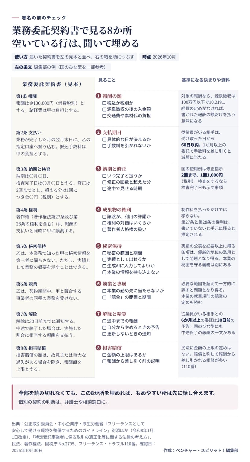 左に編集部の例の業務委託契約書、中央に見ること、右に基準を並べた図。1報酬の額は税込か税別か、源泉徴収の後の入金額、交通費や素材代の負担。対象の報酬なら源泉徴収は100万円以下で10.21%、経費の定めがなければ書かれた報酬の額だけを払う意味になる。2支払期日は具体的な日が決まるか、手数料を引かれないか。従業員がいる相手は受け取った日から60日以内、1か月以上の委託で手数料を差し引くと減額に当たる。3納期と修正はいつ完了と扱うか、修正の回数と超えた分、途中で見せる時期。国の使用例は修正指示2回まで、1回1,000円（税別）。4成果物の権利は譲渡か利用の許諾か、対価、著作者人格権の扱い。制作料を払っただけでは移らず、第27条と第28条の権利は書いていないと手元に残ると推定される。5秘密保持は範囲と期間、実績として出せるか、生成AIに入力してよいか、本業の情報を持ち込まない。6競業と専属は本業の勤め先に当たらないか、競合の範囲と期間。7解除と精算は途中までの報酬、自分からやめるときの予告、更新しないときの通知。従業員がいる相手との6か月以上の委託は30日前の予告。8損害賠償は金額の上限、報酬から差し引く前の説明。民法に金額の上限の定めはない。