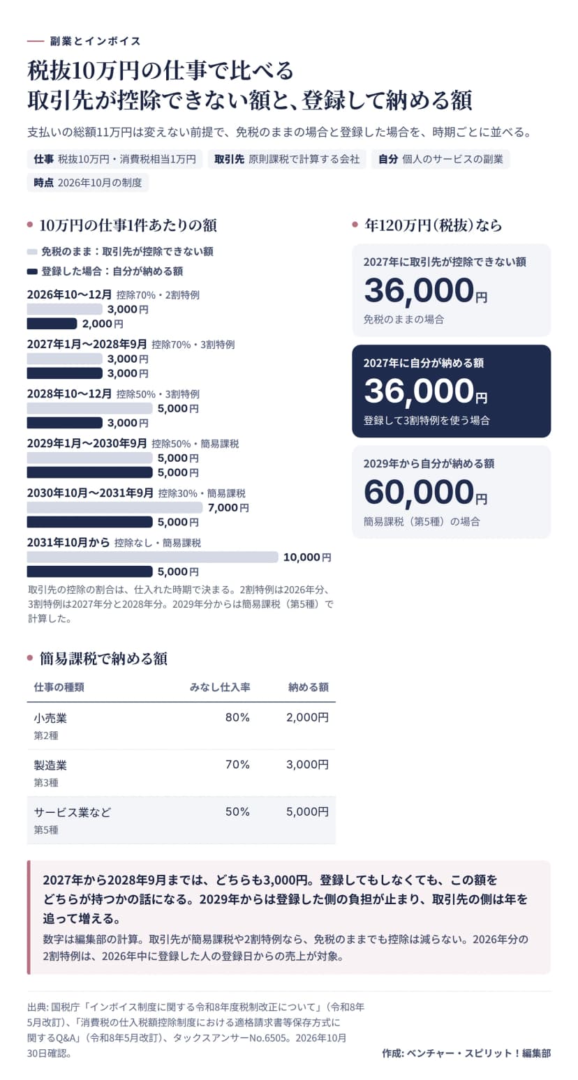 図解。税抜10万円・消費税相当1万円、支払いの総額11万円は変えない前提で、原則課税の取引先と個人のサービスの副業の場合。免税のままで取引先が控除できない額と、登録した場合に自分が納める額は、2026年10〜12月が3,000円と2,000円（控除70%・2割特例）、2027年1月〜2028年9月が3,000円と3,000円（控除70%・3割特例）、2028年10〜12月が5,000円と3,000円（控除50%・3割特例）、2029年1月〜2030年9月が5,000円と5,000円（控除50%・簡易課税）、2030年10月〜2031年9月が7,000円と5,000円（控除30%・簡易課税）、2031年10月からが10,000円と5,000円（控除なし・簡易課税）。年120万円（税抜）なら、2027年に取引先が控除できない額は36,000円、登録して3割特例を使う場合に自分が納める額は36,000円、2029年から簡易課税（第5種）で納める額は60,000円。簡易課税で納める額は10万円あたり、小売業（第2種、みなし仕入率80%）2,000円、製造業（第3種、70%）3,000円、サービス業など（第5種、50%）5,000円。数字は国と地方を合わせた消費税の目安で、編集部の計算。