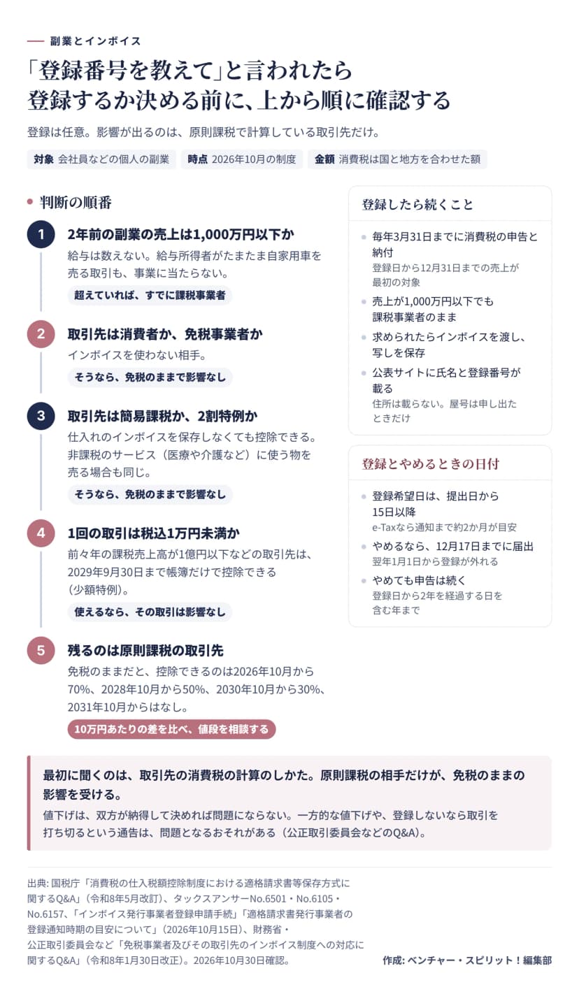図解。副業でインボイスの登録番号を求められたときの判断の順番。1、2年前の副業の売上は1,000万円以下か。給与は数えず、給与所得者がたまたま自家用車を売る取引も事業に当たらない。超えていれば、すでに課税事業者。2、取引先は消費者か免税事業者か。そうなら免税のままで影響なし。3、取引先は簡易課税か2割特例か。仕入れのインボイスを保存しなくても控除でき、非課税のサービスに使う物を売る場合も同じで、影響なし。4、1回の取引は税込1万円未満か。前々年の課税売上高が1億円以下などの取引先は2029年9月30日まで帳簿だけで控除できる少額特例があり、その取引は影響なし。5、残るのは原則課税の取引先。免税のままだと控除できるのは2026年10月から70%、2028年10月から50%、2030年10月から30%、2031年10月からはなし。10万円あたりの差を比べ、値段を相談する。右側に、登録したら続くこととして、毎年3月31日までに消費税の申告と納付、売上が1,000万円以下でも課税事業者のまま、求められたらインボイスを渡し写しを保存、公表サイトに氏名と登録番号が載る（住所は載らず、屋号は申し出たときだけ）。登録とやめるときの日付として、登録希望日は提出日から15日以降でe-Taxなら通知まで約2か月が目安、やめるなら12月17日までに届出で翌年1月1日から外れる、やめても登録日から2年を経過する日を含む年までは申告が続く。まとめに、値下げは双方が納得して決めれば問題にならず、一方的な値下げや打ち切りの通告は問題となるおそれがある。