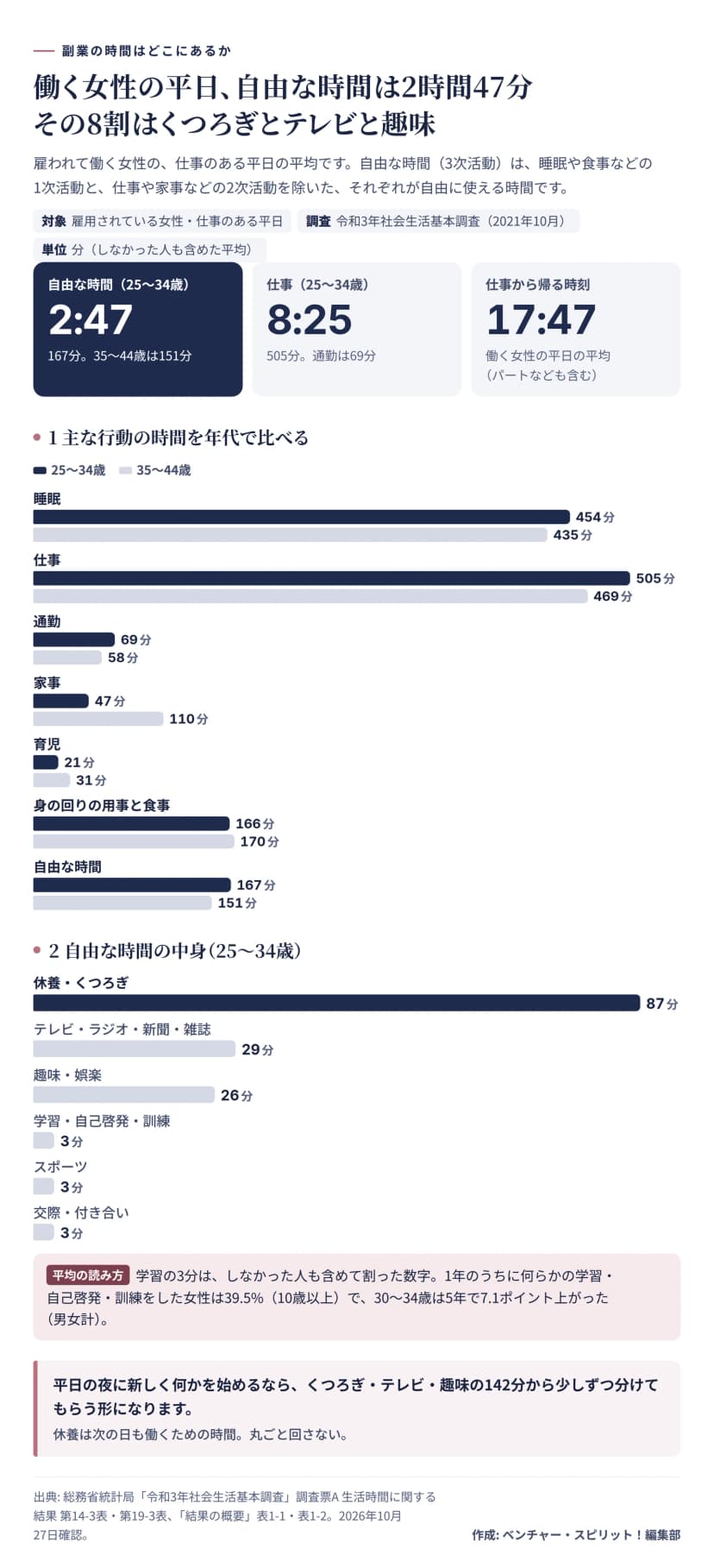 雇われて働く女性の仕事のある平日の時間の図。25〜34歳の自由な時間は2時間47分（167分）で35〜44歳は151分、仕事は8時間25分（505分）で通勤は69分、働く女性が仕事から帰る平均の時刻は17時47分。主な行動を25〜34歳と35〜44歳で比べると、睡眠454分と435分、仕事505分と469分、通勤69分と58分、家事47分と110分、育児21分と31分、身の回りの用事と食事166分と170分、自由な時間167分と151分。25〜34歳の自由な時間の中身は、休養・くつろぎ87分、テレビ・ラジオ・新聞・雑誌29分、趣味・娯楽26分、学習・自己啓発・訓練3分、スポーツ3分、交際・付き合い3分。学習の3分はしなかった人も含めた平均で、1年のうちに何らかの学習をした女性は39.5%、30〜34歳は5年で7.1ポイント上がった（男女計）。