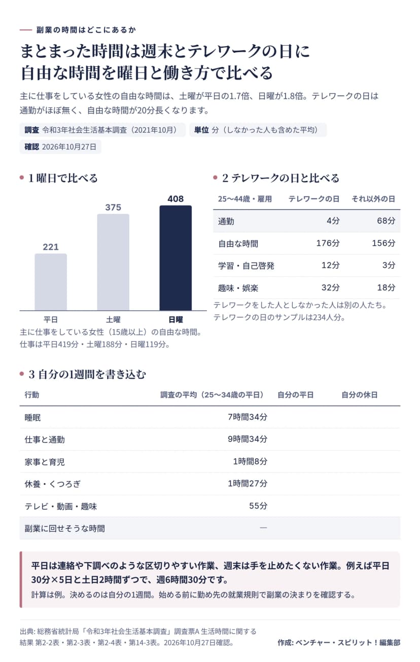自由な時間を曜日と働き方で比べた図。主に仕事をしている女性（15歳以上）の自由な時間は平日221分、土曜375分、日曜408分で、仕事は平日419分、土曜188分、日曜119分。雇用されている25〜44歳の女性のテレワークの日とそれ以外の日では、通勤4分と68分、自由な時間176分と156分、学習・自己啓発12分と3分、趣味・娯楽32分と18分（別の人たちの比べで、テレワークの日のサンプルは234人分）。自分の1週間を書き込む表は、調査の平均（25〜34歳の平日）が睡眠7時間34分、仕事と通勤9時間34分、家事と育児1時間8分、休養・くつろぎ1時間27分、テレビ・動画・趣味55分で、自分の平日と休日の欄と、副業に回せそうな時間の行がある。例として平日30分を5日と土日2時間ずつで週6時間30分。