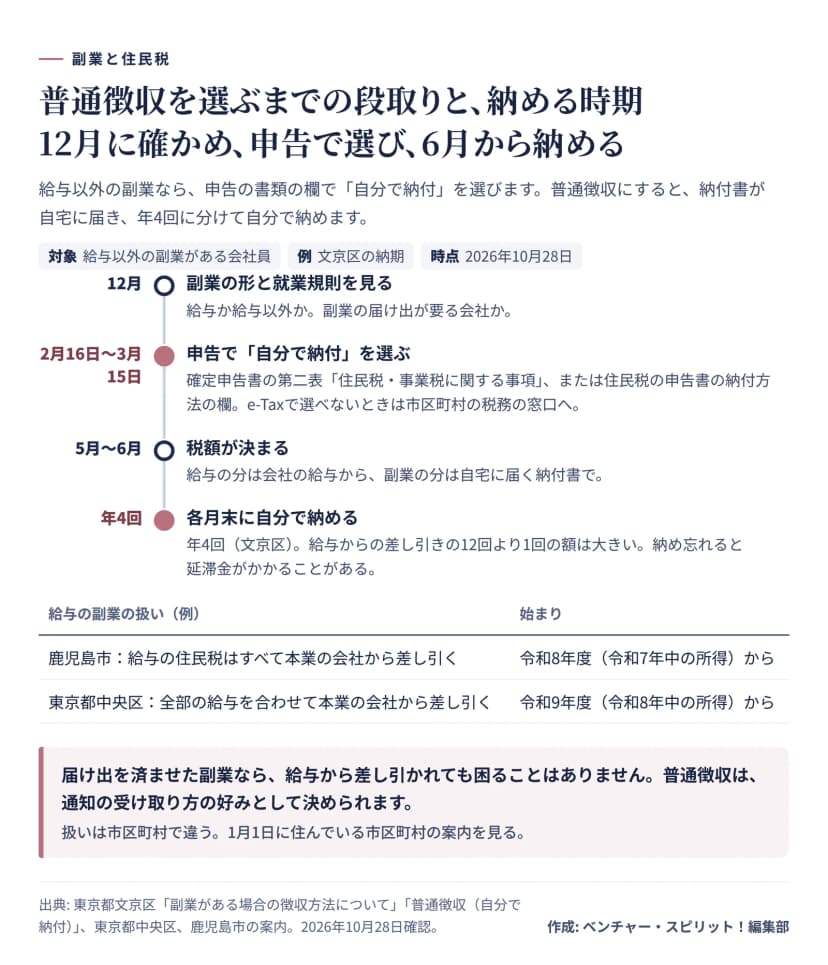 普通徴収を選ぶ段取りの図。12月に副業の形（給与か給与以外か）と就業規則の届け出を見る。2月16日から3月15日の申告で、確定申告書の第二表「住民税・事業税に関する事項」か住民税の申告書の納付方法の欄で自分で納付を選ぶ（e-Taxで選べないときは市区町村の税務の窓口へ）。5月から6月に税額が決まり、給与の分は会社の給与から、副業の分は自宅に届く納付書で納める。文京区では6月・8月・10月・翌年1月の各月末の年4回。給与の副業の扱いの例は、鹿児島市が令和8年度から給与の住民税をすべて本業の会社から差し引き、東京都中央区が令和9年度から全部の給与を合わせて本業の会社から差し引く。