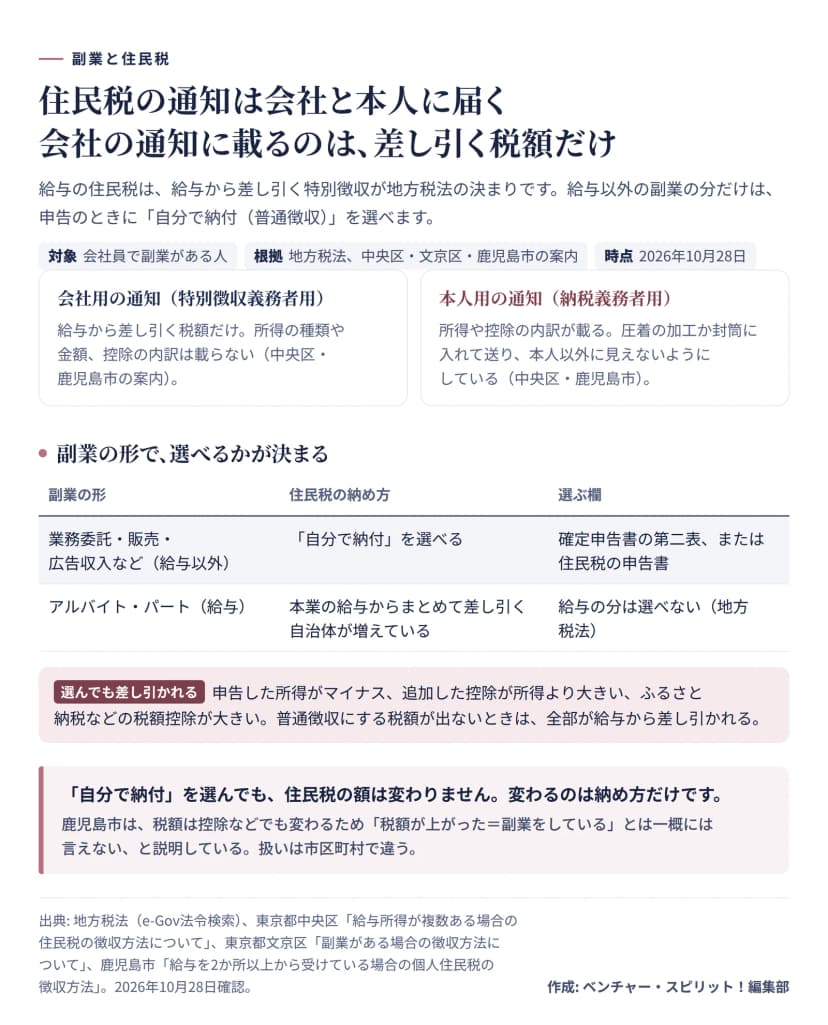住民税の通知の仕組みの図。会社用の通知（特別徴収義務者用）は給与から差し引く税額だけで、所得の種類や金額、控除の内訳は載らない。本人用の通知（納税義務者用）は所得や控除の内訳が載り、圧着の加工か封筒に入れて本人以外に見えないようにしている（中央区・鹿児島市）。業務委託・販売・広告収入など給与以外の副業は、確定申告書の第二表か住民税の申告書で自分で納付を選べる。アルバイト・パートなど給与の副業は、本業の給与からまとめて差し引く自治体が増えていて、給与の分は選べない（地方税法）。申告した所得がマイナス、追加した控除が所得より大きい、ふるさと納税などの税額控除が大きいと、選んでも全部が給与から差し引かれる。自分で納付を選んでも住民税の額は変わらない。