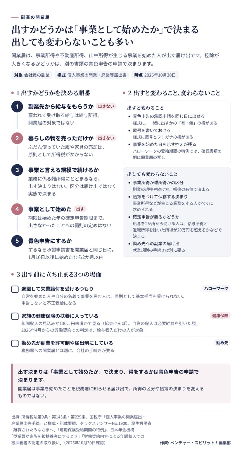 副業の開業届を出すかどうかの図。1は決める順番で、副業先から給与をもらうなら給与所得で出さない、暮らしの物を売っただけなら原則として所得税がかからず出さない、事業と言える規模でなく業務に係る雑所得にとどまるなら出す決まりはない、事業として始めたなら出す（期限は始めた年の確定申告期限まで、出さなかったことへの罰則の定めはない）、青色申告にするなら承認申請書を開業届と同じ日に（1月16日以後に始めたなら2か月以内）。2は出すと変わることとして、青色申告の承認申請を同じ日に出せる、屋号を書いておける、事業を始めた日を示す控えが残る（ハローワークの受給期間の特例では確認書類の例に開業届の写し）。出しても変わらないことは、事業所得か雑所得かの区分、帳簿をつけて保存する決まり、確定申告が要るかどうか、勤め先への副業の届け出。3は出す前に立ち止まる場面で、退職して失業給付を受けるつもりなら自営を始めた人や自分の名義で事業を営む人は原則として基本手当を受けられず申告しないと不正受給になる、家族の健康保険の扶養に入っているなら年間収入の見込みが130万円未満か（協会けんぽ）で自営の収入は必要経費を引いた額、2026年4月からの労働契約での判定は給与収入だけの人が対象、勤め先が副業を許可制や届出制にしているなら会社の手続きが別に要る。