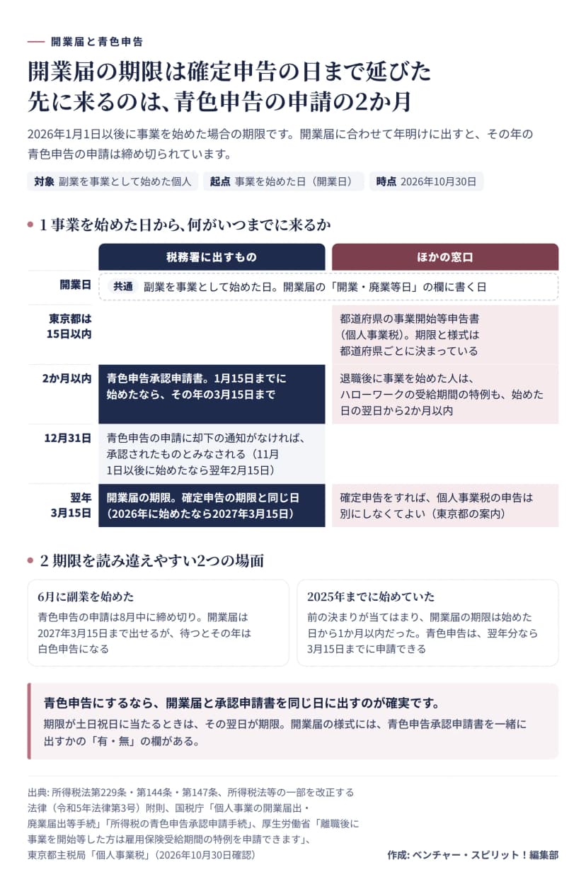 2026年1月1日以後に副業を事業として始めた場合の期限を、税務署に出すものとほかの窓口に分けて並べた図。開業日は開業届の開業・廃業等日の欄に書く日。都道府県の事業開始等申告書は東京都なら15日以内で、期限と様式は都道府県ごと。2か月以内に青色申告承認申請書（1月15日までに始めたならその年の3月15日まで）。退職後に事業を始めた人はハローワークの受給期間の特例も始めた日の翌日から2か月以内。12月31日までに却下の通知がなければ青色申告は承認されたものとみなされる（11月1日以後に始めたなら翌年2月15日）。翌年3月15日が開業届の期限で確定申告の期限と同じ日、2026年に始めたなら2027年3月15日。確定申告をすれば個人事業税の申告は別にしなくてよい（東京都）。読み違えやすい場面として、6月に始めたなら青色申告の申請は8月中に締め切りで開業届を待つとその年は白色申告になること、2025年までに始めた事業は前の決まりで開業届の期限が1か月以内だったこと。まとめは、青色申告にするなら開業届と承認申請書を同じ日に出すのが確実。期限が土日祝日なら翌日。