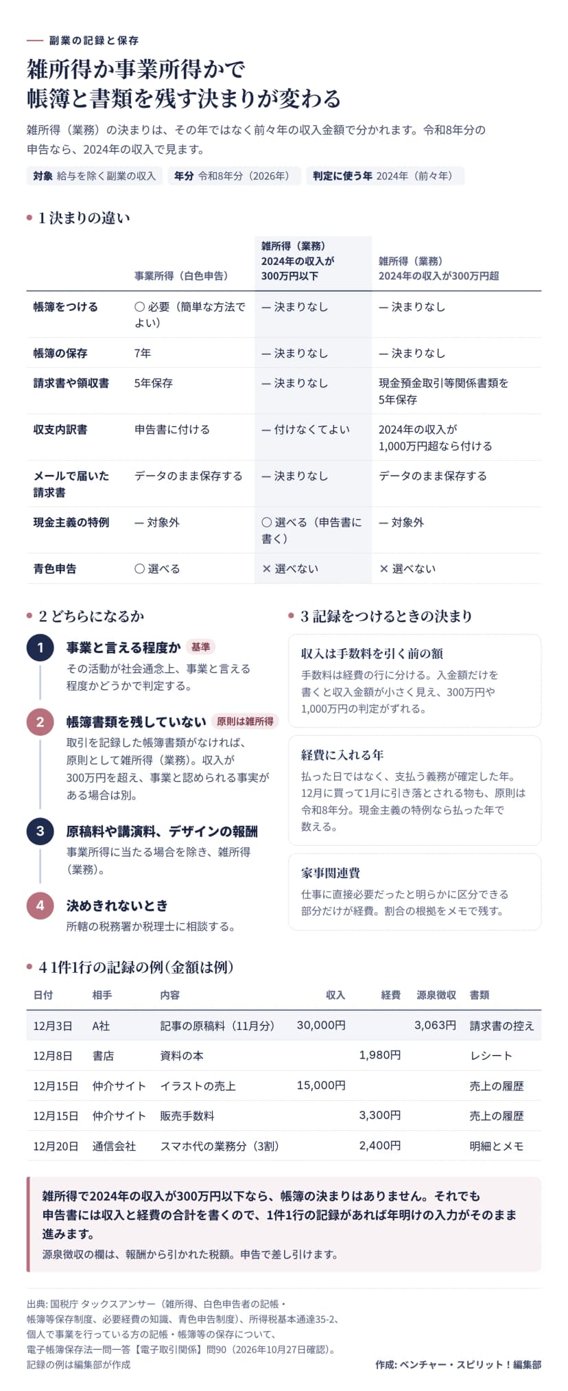 雑所得と事業所得で、記録と保存の決まりを比べた図。判定に使う年は前々年の2024年。事業所得（白色申告）は帳簿をつける必要があり（簡単な方法でよい）、帳簿は7年、請求書や領収書は5年保存、収支内訳書を申告書に付け、メールで届いた請求書はデータのまま保存、青色申告を選べる。雑所得（業務）で2024年の収入が300万円以下なら、帳簿と書類の決まりはなく、収支内訳書は付けなくてよく、現金主義の特例を選べる。300万円超なら現金預金取引等関係書類を5年保存し、メールで届いた請求書はデータのまま保存、2024年の収入が1,000万円超なら収支内訳書を付ける。雑所得は青色申告を選べない。どちらになるかは、活動が社会通念上事業と言える程度かで判定し、帳簿書類がなければ原則として雑所得（収入300万円超で事業と認められる事実がある場合は別）。原稿料や講演料、デザインの報酬は事業所得に当たる場合を除き雑所得。決めきれないときは税務署か税理士に相談。記録の決まりとして、収入は手数料を引く前の額、経費は支払う義務が確定した年、家事関連費は明らかに区分できる部分だけ。下に1件1行の記録の例（12月3日A社の原稿料30,000円で源泉徴収3,063円、資料の本1,980円、イラストの売上15,000円、販売手数料3,300円、スマホ代の業務分2,400円）。