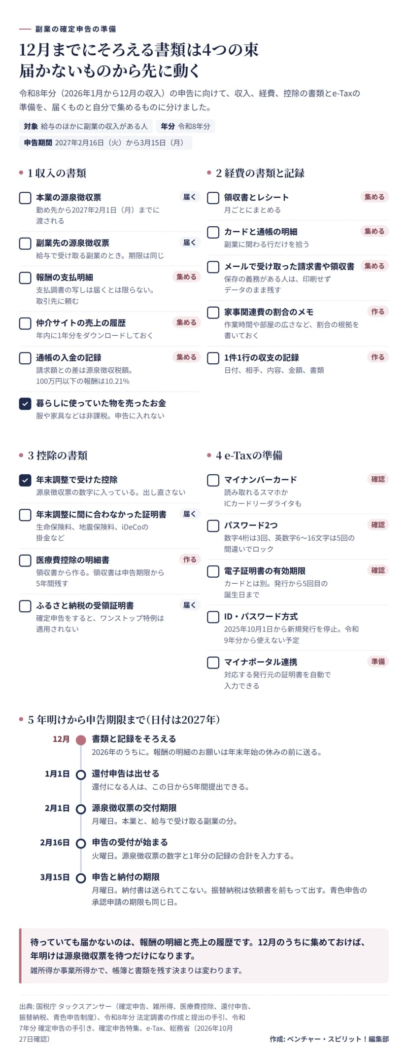 副業の確定申告に向けて12月までにそろえる書類を4つの束に分けた図。収入の書類は、本業の源泉徴収票（勤め先から2027年2月1日月曜日までに渡される）、副業先の源泉徴収票（給与で受け取る副業のとき）、報酬の支払明細（支払調書の写しは届くとは限らないので取引先に頼む）、仲介サイトの売上の履歴、通帳の入金の記録（100万円以下の報酬は10.21%が源泉徴収される）。暮らしに使っていた物を売ったお金は非課税。経費の書類と記録は、領収書とレシート、カードと通帳の明細、メールで受け取った請求書や領収書（保存の義務がある人はデータのまま）、家事関連費の割合のメモ、1件1行の収支の記録。控除の書類は、年末調整で受けた控除は源泉徴収票に入っていて出し直さない、年末調整に間に合わなかった証明書、医療費控除の明細書（領収書は5年間残す）、ふるさと納税の受領証明書（確定申告をするとワンストップ特例は適用されない）。e-Taxの準備は、マイナンバーカード、パスワード2つ（数字4桁は3回、英数字6から16文字は5回の間違いでロック）、電子証明書の有効期限（発行から5回目の誕生日まで）、ID・パスワード方式は2025年10月1日から新規発行停止で令和9年分から使えない予定、マイナポータル連携。下に2027年の日付で、1月1日から還付申告を出せる、2月1日が源泉徴収票の交付期限、2月16日に受付開始、3月15日月曜日が申告と納付の期限で青色申告の承認申請の期限も同じ日。