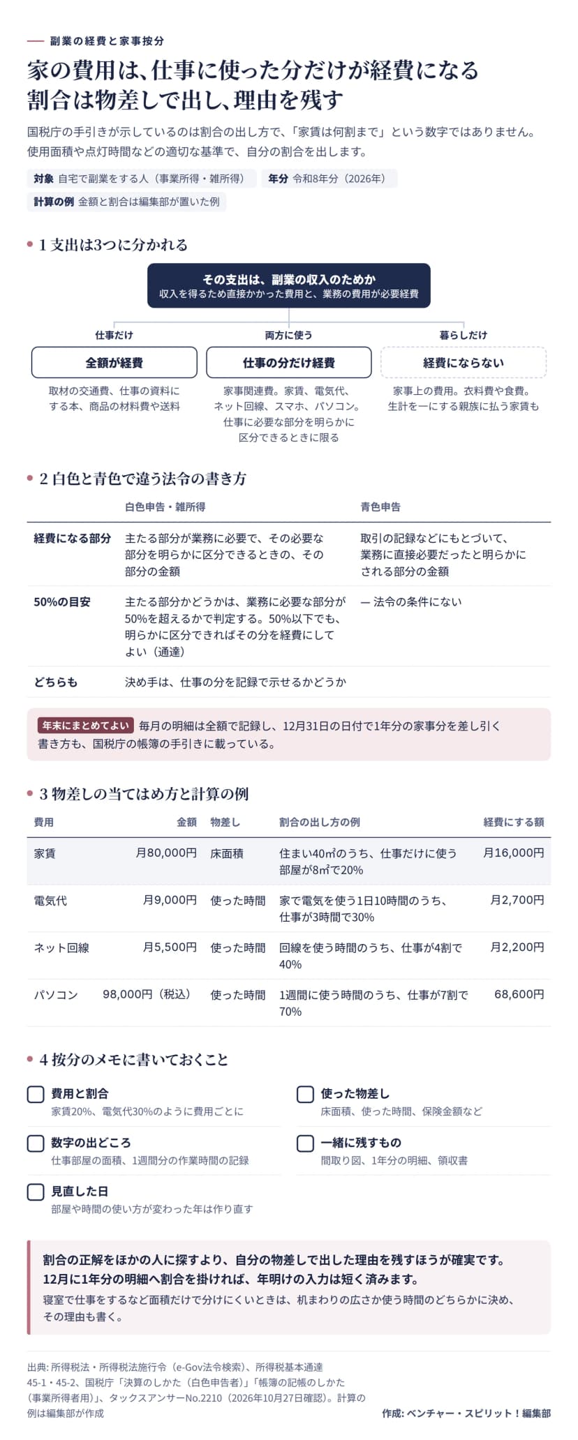 家事按分の考え方を4つの区画にまとめた図。1つ目は支出の3つの区分で、仕事だけの支出は全額が経費（取材の交通費、仕事の資料にする本、商品の材料費や送料）、仕事と暮らしの両方に使う家事関連費は仕事の分だけ経費（家賃、電気代、ネット回線、スマホ、パソコン。仕事に必要な部分を明らかに区分できるときに限る）、暮らしだけの家事上の費用は経費にならない（衣料費や食費、生計を一にする親族に払う家賃）。2つ目は白色申告・雑所得と青色申告の法令の書き方の違いで、白色は主たる部分が業務に必要で必要な部分を明らかに区分できるときのその部分、主たる部分かは業務に必要な部分が50%を超えるかで判定し、50%以下でも明らかに区分できればその分を経費にしてよい（通達）。青色は取引の記録などにもとづいて業務に直接必要だったと明らかにされる部分。どちらも決め手は仕事の分を記録で示せるかどうか。年末に1年分の家事分をまとめて差し引く書き方も帳簿の手引きに載っている。3つ目は計算の例で、家賃月80,000円を床面積で20%として月16,000円、電気代月9,000円を使った時間で30%として月2,700円、ネット回線月5,500円を40%として月2,200円、税込98,000円のパソコンを70%として68,600円。4つ目は按分のメモに書く5つで、費用と割合、使った物差し、数字の出どころ、一緒に残すもの、見直した日。