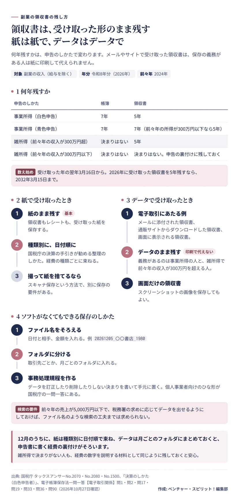 領収書の残し方を4つの区画にまとめた図。1つ目は保存の年数で、事業所得の白色申告は帳簿7年・領収書5年、青色申告は帳簿7年・領収書7年（前々年の所得が300万円以下なら5年）、雑所得で前々年の収入が300万円超なら帳簿の決まりはなく領収書5年、300万円以下ならどちらも決まりはないが申告の裏付けに残しておく。数え始めは受け取った年の翌年3月16日で、2026年の領収書を5年残すなら2032年3月15日まで。2つ目は紙で受け取ったときで、紙のまま残し、種類別に日付順に整理する。撮って紙を捨てるスキャナ保存には別に要件がある。3つ目はデータで受け取ったときで、メールに添付された領収書、通販サイトからダウンロードした領収書、画面に表示される領収書は電子取引にあたり、事業所得の人と前々年の雑所得の収入が300万円を超える人はデータのまま残す。画面だけの領収書はスクリーンショットでもよい。4つ目はソフトなしでできる保存で、ファイル名を日付と相手と金額でそろえる（例 20261205_〇〇書店_1980）、取引先ごとか月ごとのフォルダに分ける、訂正や削除をしない事務処理規程を作る。前々年の売上が5,000万円以下で求めに応じてデータを出せれば検索の工夫までは求められない。