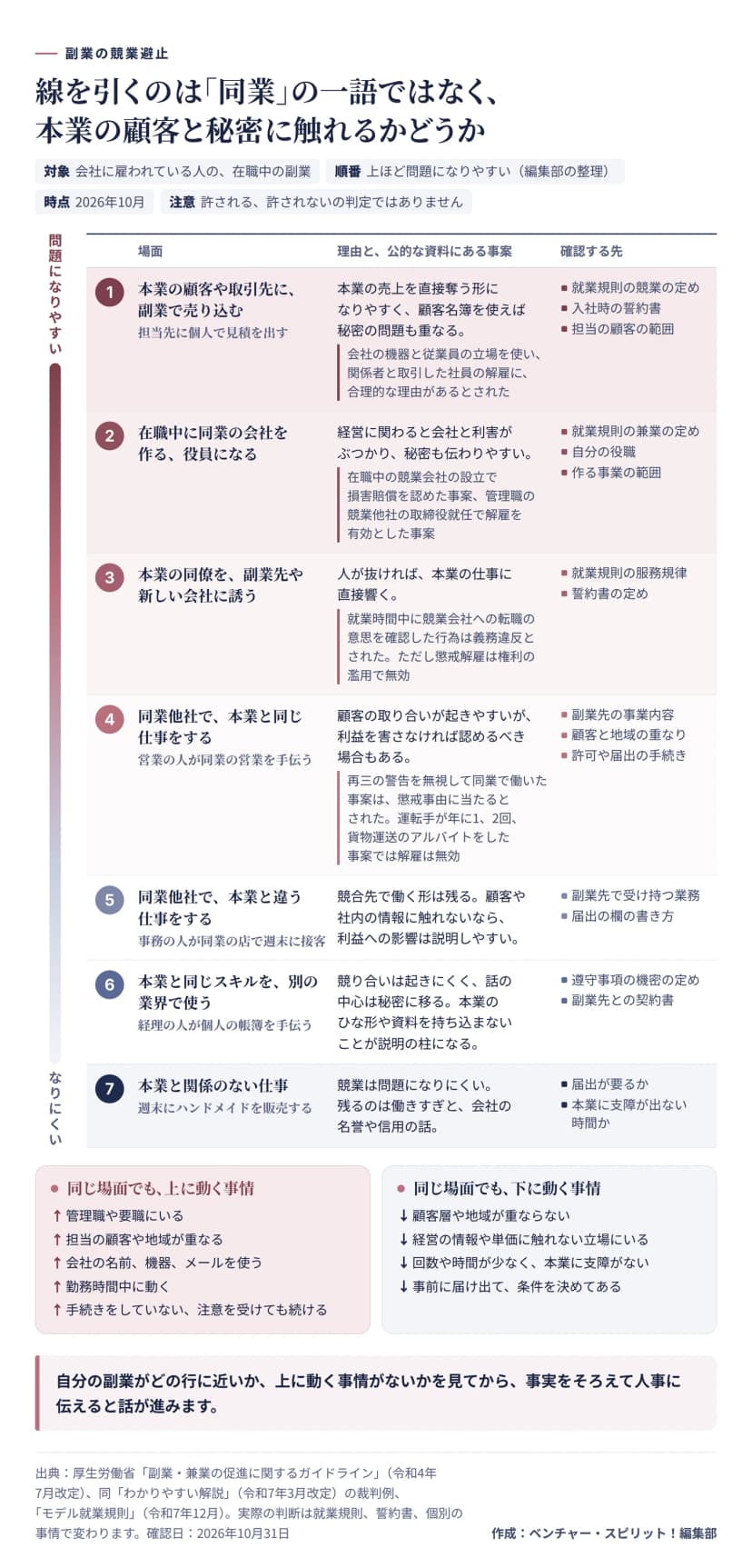 会社に雇われている人の在職中の副業を、問題になりやすい順に7つ並べた図。順番は編集部の整理で、許される、許されないの判定ではない。1は本業の顧客や取引先に副業で売り込むこと。売上を直接奪う形になりやすく、顧客名簿を使えば秘密の問題も重なる。会社の機器と従業員の立場を使い関係者と取引した社員の解雇に合理的な理由があるとされた。確認する先は就業規則の競業の定め、入社時の誓約書、担当の顧客の範囲。2は在職中に同業の会社を作る、役員になること。在職中の競業会社の設立で損害賠償を認めた事案、管理職の競業他社の取締役就任で解雇を有効とした事案がある。確認する先は就業規則の兼業の定め、自分の役職、作る事業の範囲。3は本業の同僚を副業先や新しい会社に誘うこと。就業時間中に転職の意思を確認した行為は義務違反とされたが、懲戒解雇は権利の濫用で無効。確認する先は就業規則の服務規律、誓約書の定め。4は同業他社で本業と同じ仕事をすること。顧客の取り合いが起きやすいが、利益を害さなければ認めるべき場合もある。再三の警告を無視して同業で働いた事案は懲戒事由に当たるとされ、運転手が年に1、2回、貨物運送のアルバイトをした事案では解雇は無効。確認する先は副業先の事業内容、顧客と地域の重なり、許可や届出の手続き。5は同業他社で本業と違う仕事をすること。6は本業と同じスキルを別の業界で使うことで、話の中心は秘密に移る。7は本業と関係のない仕事で、残るのは働きすぎと名誉や信用の話。下の囲みは、同じ場面でも上に動く事情（管理職や要職、担当の顧客や地域が重なる、会社の名前や機器やメールを使う、勤務時間中に動く、手続きをしていない、注意を受けても続ける）と、下に動く事情（顧客層や地域が重ならない、経営の情報や単価に触れない立場、回数や時間が少なく本業に支障がない、事前に届け出て条件を決めてある）。