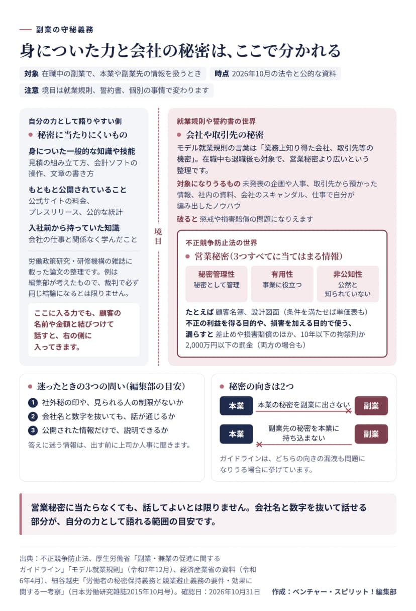情報を3つの範囲に分けた図。左は秘密に当たりにくいもので、身についた一般的な知識や技能（見積の組み立て方、会計ソフトの操作、文章の書き方）、もともと公開されていること（公式サイトの料金、プレスリリース、公的な統計）、入社前から持っていた知識。これは論文の整理で、裁判で必ず同じ結論になるとは限らず、顧客の名前や金額と結びつけて話すと右の側に入ってくる。右は会社や取引先の秘密で、モデル就業規則の言葉は業務上知り得た会社、取引先等の機密。在職中も退職後も対象で、営業秘密より広いという整理。対象になりうるものは未発表の企画や人事、取引先から預かった情報、社内の資料、会社のスキャンダル、仕事で自分が編み出したノウハウ。破ると懲戒や損害賠償の問題になりうる。その中に不正競争防止法の営業秘密があり、秘密管理性、有用性、非公知性の3つすべてに当てはまる情報。例は顧客名簿、設計図面、条件を満たせば単価表も。不正の利益を得る目的や損害を加える目的で使う、漏らすと、差止めや損害賠償のほか、10年以下の拘禁刑か2,000万円以下の罰金、両方の場合もある。下に、迷ったときの3つの問い（社外秘の印や見られる人の制限がないか、会社名と数字を抜いても話が通じるか、公開された情報だけで説明できるか）と、秘密の向きは2つ（本業の秘密を副業に出さない、副業先の秘密を本業に持ち込まない）。