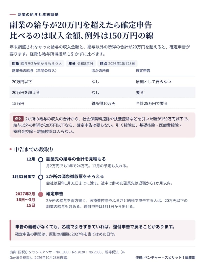 副業の給与の確定申告の条件の図。年末調整されなかった給与の収入金額と給与以外の所得の合計が20万円を超えると確定申告が要る。副業先の給与が20万円以下でほかの所得がなければ原則として要らない、20万円を超えれば要る、15万円で雑所得10万円なら合計25万円で要る。例外は、2か所の給与の収入の合計から社会保険料控除や扶養控除などを引いた額が150万円以下で、給与以外の所得が20万円以下なら要らない（基礎控除・医療費控除・寄附金控除・雑損控除は引かない）。段取りは、12月に副業先の給与の合計を見積もる、1月31日までに2か所の源泉徴収票をそろえる（途中で辞めた副業先は退職から1か月以内）、2027年2月16日から3月15日に確定申告（還付申告は1月1日から）。