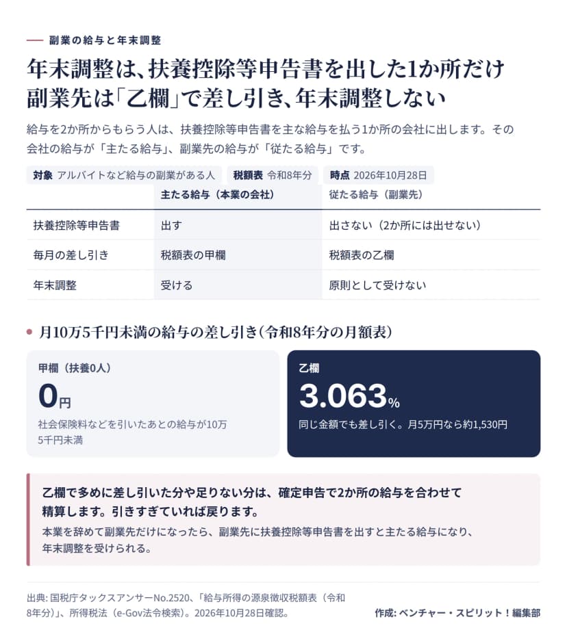 2か所から給与をもらう人の源泉徴収の図。扶養控除等申告書を出す本業の会社の給与が主たる給与で、税額表の甲欄で差し引き、年末調整を受ける。副業先の給与は従たる給与で、扶養控除等申告書は出さず（2か所には出せない）、税額表の乙欄で差し引き、原則として年末調整を受けない。令和8年分の月額表で、社会保険料などを引いたあとの給与が10万5千円未満なら、甲欄（扶養0人）は0円、乙欄は3.063%で、月5万円なら約1,530円。差し引きの過不足は確定申告で2か所の給与を合わせて精算し、引きすぎていれば戻る。本業を辞めて副業先だけになったら、副業先に扶養控除等申告書を出すと主たる給与になり、年末調整を受けられる。
