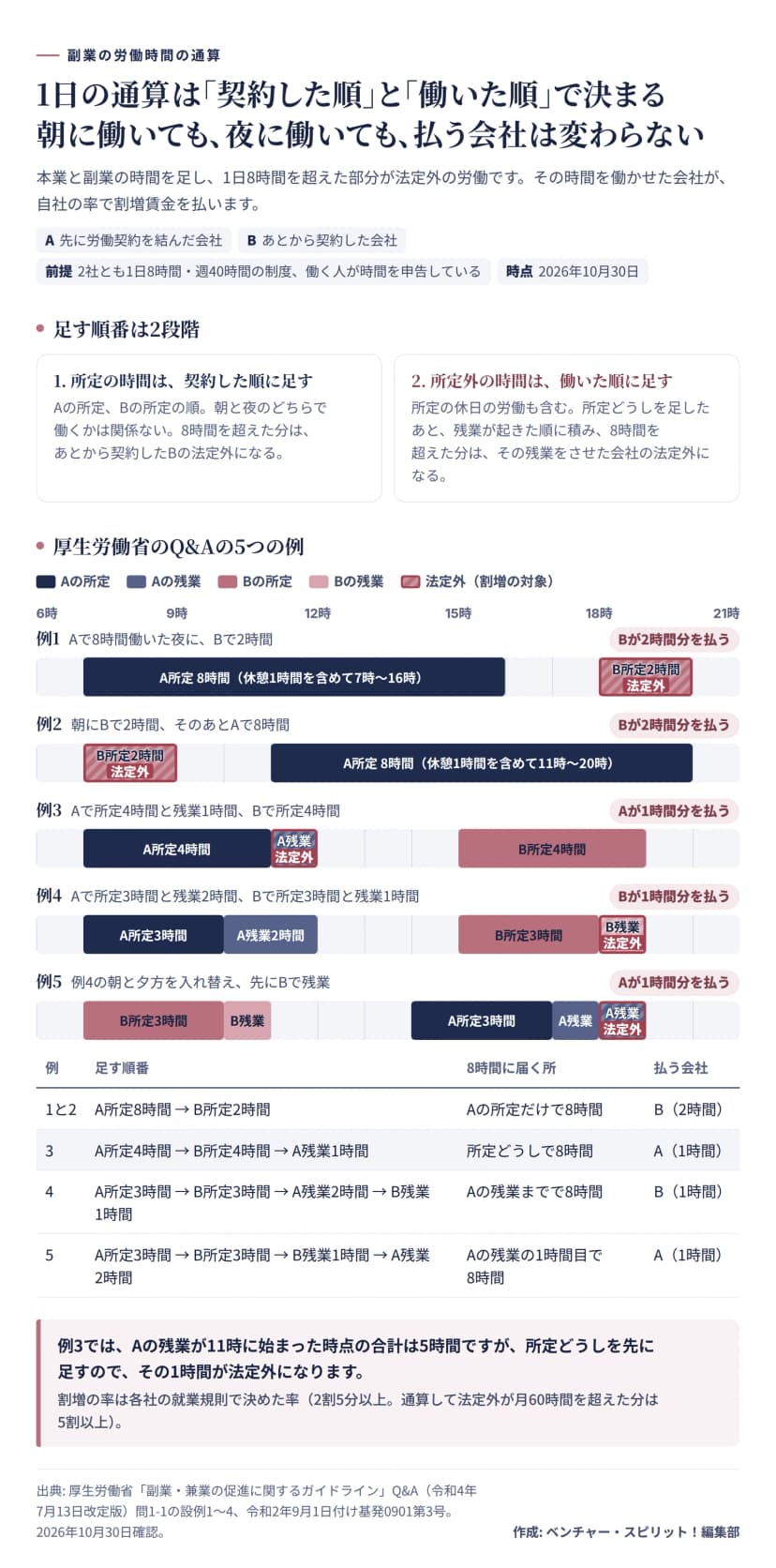 副業の労働時間を1日で通算する考え方の図。先に契約した会社A、あとから契約した会社Bとし、所定労働時間は契約した順に、所定外労働時間は実際に働いた順に足す。例1はAで7時から16時まで休憩1時間を含めて8時間働き、Bで18時から20時まで2時間働く場合で、Bの2時間が法定外になりBが割増を払う。例2は朝7時から9時にBで2時間、11時から20時にAで8時間働く場合で、やはりBの2時間が法定外。例3はAで所定4時間と残業1時間、Bで所定4時間の場合で、所定どうしで8時間に届くため、11時に始まったAの残業1時間が法定外になりAが払う。例4はAで所定3時間と残業2時間、Bで所定3時間と残業1時間の場合で、Bの残業1時間が法定外。例5は朝にBで所定3時間と残業1時間、午後にAで所定3時間と残業2時間の場合で、Aの残業のうち1時間が法定外。割増の率は各社の就業規則の率で2割5分以上、通算して法定外が月60時間を超えた分は5割以上。