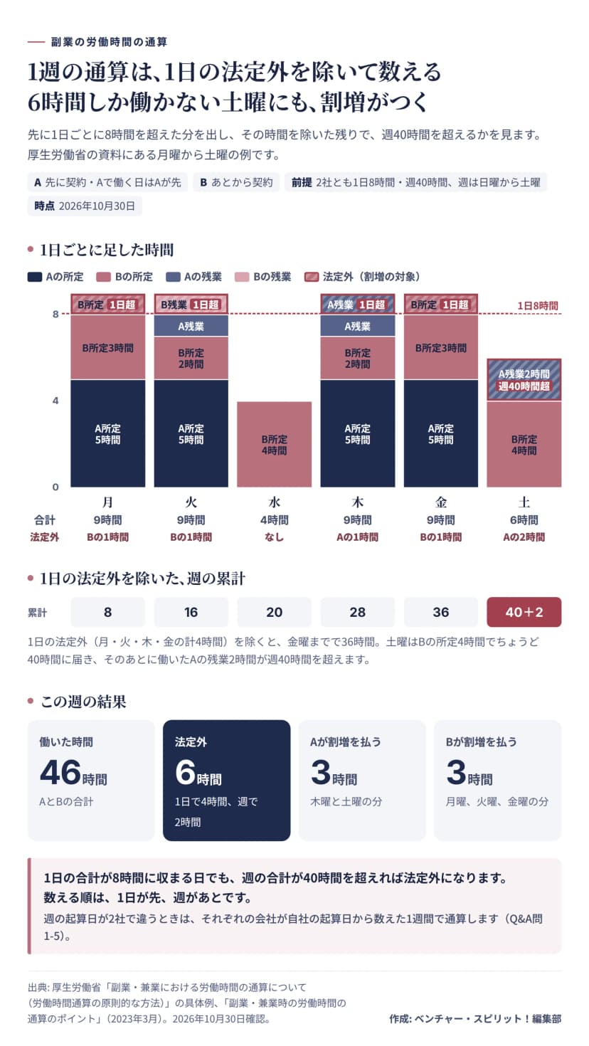 月曜から土曜の1週間で副業の労働時間を通算する例の図。Aは先に契約した会社で、月火木金に所定5時間。Bはあとから契約した会社で、月4時間、火2時間、水4時間、木2時間、金4時間、土4時間の所定。残業はAが火曜1時間、木曜2時間、土曜2時間、Bが火曜1時間。1日の合計は月9時間、火9時間、水4時間、木9時間、金9時間、土6時間。1日8時間を超えた法定外は、月曜はBの所定1時間、火曜はBの残業1時間、木曜はAの残業1時間、金曜はBの所定1時間。1日の法定外4時間を除いた週の累計は8、16、20、28、36時間で、土曜にBの所定4時間で40時間に届き、そのあとのAの残業2時間が週40時間を超える法定外になる。この週に働いたのは46時間で法定外は6時間。Aが木曜と土曜の3時間、Bが月曜、火曜、金曜の3時間に割増を払う。