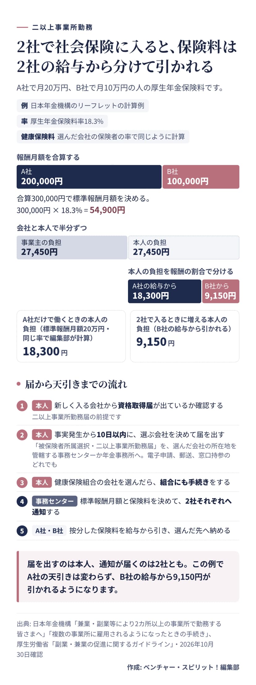 A社で月20万円、B社で月10万円の人の厚生年金保険料の計算例。報酬月額を合算した30万円で標準報酬月額を決め、18.3%をかけて54,900円。事業主と本人で27,450円ずつ負担し、本人の負担はA社の給与から18,300円、B社の給与から9,150円。A社だけで働くときの本人の負担は同じ率で18,300円。下は流れで、1 本人が新しく入る会社から資格取得届が出ているか確認する、2 本人が事実発生から10日以内に選ぶ会社を決めて被保険者所属選択・二以上事業所勤務届を事務センターか年金事務所へ出す、3 健康保険組合の会社を選んだら組合にも手続きをする、4 事務センターが標準報酬月額と保険料を決めて2社それぞれへ通知する、5 2社が按分した保険料を給与から引いて納める。