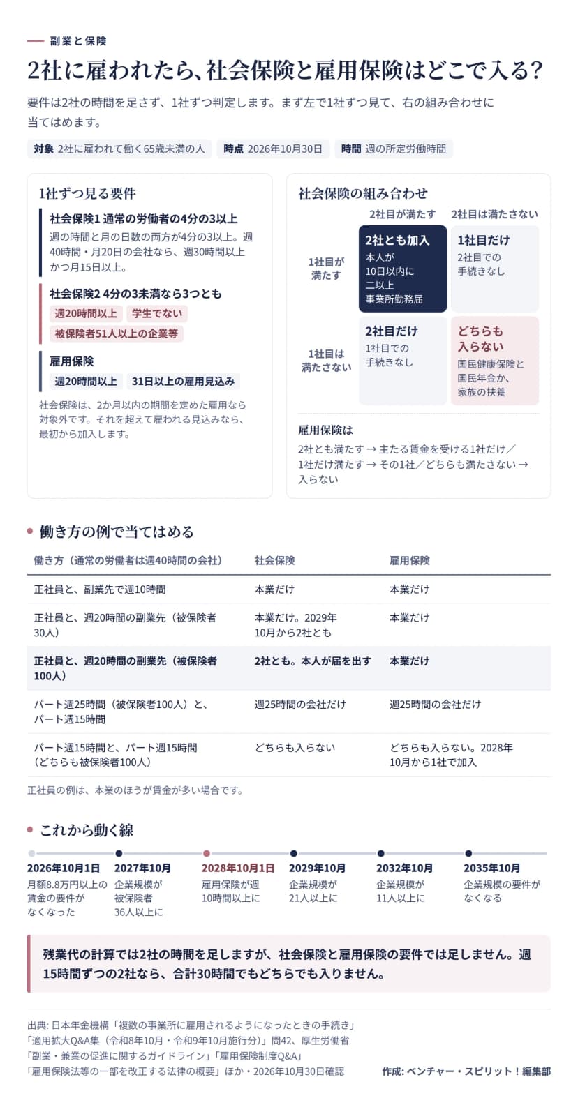 1社ずつ見る要件と、社会保険の組み合わせの2×2、働き方の例の表、これから動く線を1枚にした図。社会保険は、週と月の所定が通常の労働者の4分の3以上か、4分の3未満なら週20時間以上・学生でない・被保険者51人以上の企業等の3つすべて。雇用保険は週20時間以上と31日以上の雇用見込み。2社とも満たせば社会保険は2社とも加入で本人が10日以内に二以上事業所勤務届を出し、片方だけならその会社だけ、どちらも満たさなければどちらも入らない。雇用保険は2社とも満たせば主たる賃金を受ける1社だけ。例は5つ。正社員と週10時間は両方本業だけ。正社員と週20時間で被保険者30人の副業先は社会保険が本業だけで2029年10月から2社とも。被保険者100人なら2社とも。パート週25時間と週15時間は週25時間の会社だけ。パート週15時間を2つならどちらも入らず、雇用保険は2028年10月から1社で加入。線は2026年10月1日に賃金の要件がなくなり、2027年10月に36人以上、2028年10月1日に雇用保険が週10時間以上、2029年10月に21人以上、2032年10月に11人以上、2035年10月に企業規模の要件がなくなる。