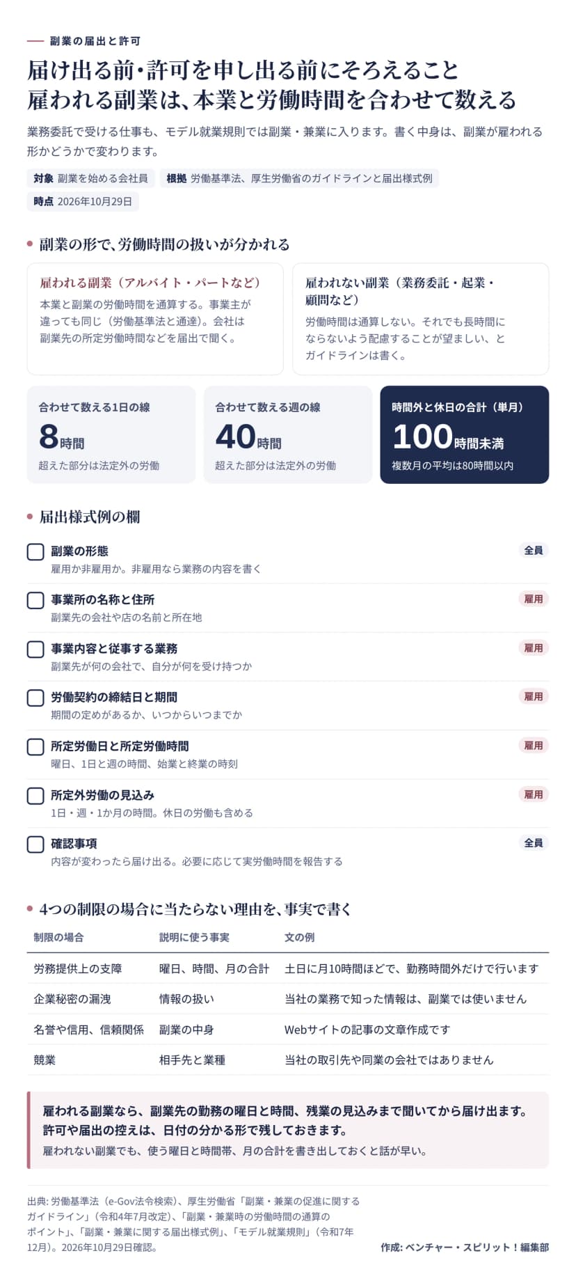 副業の届出や許可の前にそろえることの図。アルバイトやパートなど雇われる副業は、事業主が違っても本業と労働時間を通算し、合わせて1日8時間、週40時間を超えた部分は法定外の労働で、時間外と休日の労働の合計は単月100時間未満、複数月の平均80時間以内。業務委託や起業、顧問など雇われない副業は通算しないが、長時間にならない配慮が望ましい。厚生労働省の届出様式例の欄は、副業の形態、事業所の名称と住所、事業内容と従事する業務、労働契約の締結日と期間、所定労働日と所定労働時間、所定外労働の見込み、確認事項。4つの制限の場合に当たらない理由を、時間、情報の扱い、副業の中身、相手先と業種の事実で書く文の例つき。
