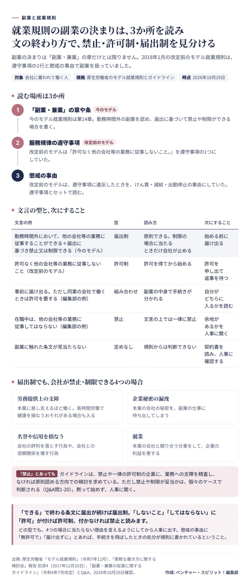就業規則で副業の決まりを読む3か所と文言の型の図。読む場所は、今のモデル就業規則の第14章にあたる副業・兼業の章や条、改定前のモデルが「許可なく他の会社等の業務に従事しないこと」と書いていた服務規律の遵守事項、遵守事項の違反をけん責・減給・出勤停止の事由にしていた懲戒の事由の3か所。文言の型は、従事することができると書いて届出に基づき禁止や制限ができる届出制、許可なく従事しないこととする許可制、届出を基本に同業は許可を要する組み合わせ、従事してはならないとする禁止、条文が見当たらない定めなしの5つで、それぞれ次にすることを示す。届出制でも会社が禁止や制限できるのは、労務提供上の支障、企業秘密の漏洩、名誉や信用を損なう行為や信頼関係を破壊する行為、競業の4つの場合。禁止とあっても、ガイドラインは原則認める方向での検討を企業に求めているが、妥当かは個々のケースで判断される。