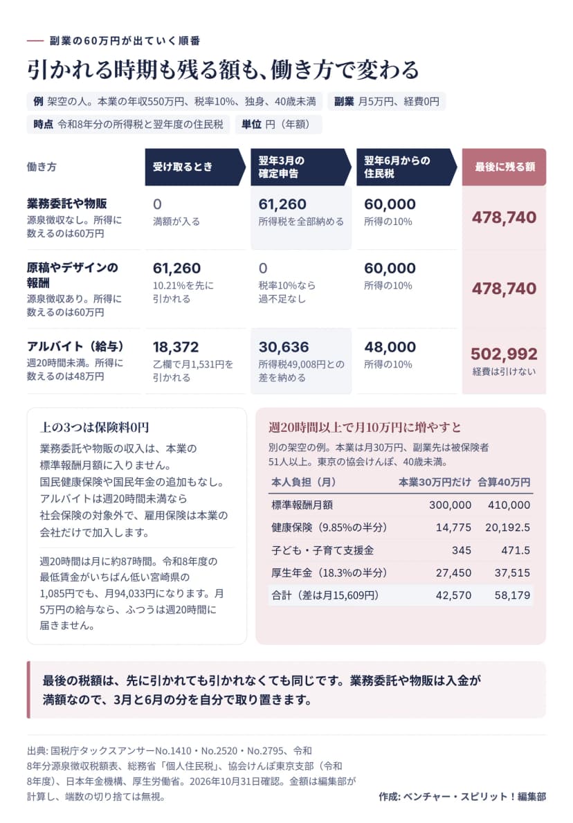 本業の年収550万円、税率10%、独身、40歳未満の架空の人が、副業で月5万円を得た場合の年額を時間の順に並べた図。業務委託や物販は源泉徴収なしで、受け取るときは0円、翌年3月の確定申告で61,260円を納め、翌年6月からの住民税は60,000円で、残るのは478,740円。原稿やデザインの報酬は源泉徴収ありで、受け取るときに10.21%の61,260円を引かれ、確定申告は過不足なしの0円、住民税60,000円で、残るのは478,740円。アルバイトは週20時間未満で所得に数えるのは48万円。乙欄で月1,531円、年18,372円を引かれ、確定申告で所得税49,008円との差の30,636円を納め、住民税48,000円で、残るのは502,992円。3つとも保険料は0円で、週20時間は月に約87時間、最低賃金がいちばん低い宮崎県の1,085円でも月94,033円なので、月5万円の給与ならふつうは週20時間に届かない。下の表は別の架空の例で、本業が月30万円、副業先が被保険者51人以上で週20時間以上、月10万円に増やした場合。標準報酬月額は300,000円から410,000円に上がり、健康保険は14,775円から20,192.5円、子ども・子育て支援金は345円から471.5円、厚生年金は27,450円から37,515円、合計は42,570円から58,179円で、差は月15,609円。