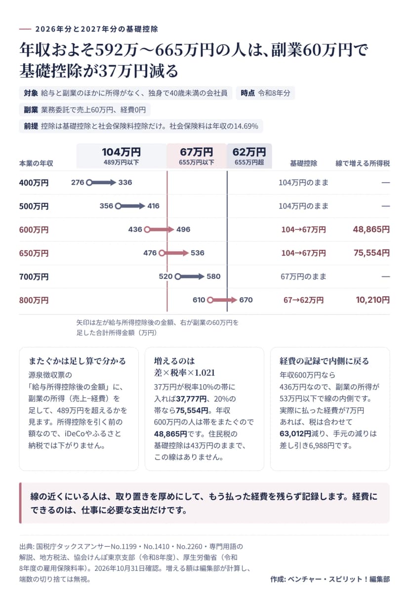 本業の年収ごとに、給与所得控除後の金額から副業60万円を足した合計所得金額までを矢印で示した図。所得税の基礎控除は合計所得金額489万円以下で104万円、655万円以下で67万円、655万円超で62万円。年収400万円は276万円から336万円、500万円は356万円から416万円で104万円のまま。600万円は436万円から496万円で104万円から67万円になり、線で増える所得税は48,865円。650万円は476万円から536万円で75,554円。700万円は520万円から580万円で67万円のまま。800万円は610万円から670万円で67万円から62万円になり10,210円。下の3つの囲みは、給与所得控除後の金額に副業の所得を足して489万円を超えるかを見ること、増える額は差に税率と1.021をかけ37万円が10%の帯なら37,777円、20%の帯なら75,554円で、住民税の基礎控除は43万円のままでこの線がないこと、年収600万円なら副業の所得が53万円以下で線の内側に入り、実際に払った経費が7万円あれば税が合わせて63,012円減り手元の減りは差し引き6,988円であること。
