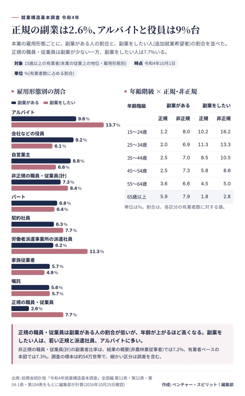 総務省の令和4年就業構造基本調査の統計表から計算した、本業の雇用形態別の副業がある人の割合と副業をしたい人の割合。アルバイト9.6%と13.7%、会社などの役員9.2%と6.1%、自営業主8.8%と6.6%、非正規の職員・従業員7.3%と8.4%、パート6.8%と6.4%、契約社員6.3%と7.7%、派遣社員6.2%と11.3%、家族従業者5.7%と4.9%、嘱託5.6%と5.7%、正規の職員・従業員2.6%と7.7%。年齢階級別の正規・非正規の割合の表つき。15〜24歳は正規1.2%・非正規8.0%、65歳以上は正規5.9%・非正規7.9%。