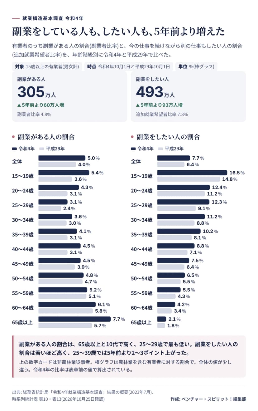 総務省の令和4年就業構造基本調査をもとに、有業者に占める副業がある人の割合と副業をしたい人の割合を年齢階級別に示した棒グラフ。副業がある人は令和4年が全体5.0%、15〜19歳5.4%、20〜24歳4.3%、25〜29歳3.1%、30〜34歳3.6%、35〜39歳4.1%、40〜44歳4.5%、45〜49歳4.5%、50〜54歳4.8%、55〜59歳5.2%、60〜64歳6.1%、65歳以上7.7%。平成29年は全体4.0%、3.6%、3.1%、2.4%、3.0%、3.1%、3.1%、3.9%、4.7%、5.1%、5.8%、5.7%。副業をしたい人は令和4年が全体7.7%、16.5%、12.4%、12.3%、11.2%、10.2%、8.8%、7.5%、6.5%、5.5%、4.2%、2.1%。平成29年は6.4%、14.8%、11.2%、9.1%、8.8%、8.1%、7.1%、6.4%、5.5%、4.3%、3.4%、1.8%。非農林業従事者では副業がある人305万人、副業をしたい人493万人。