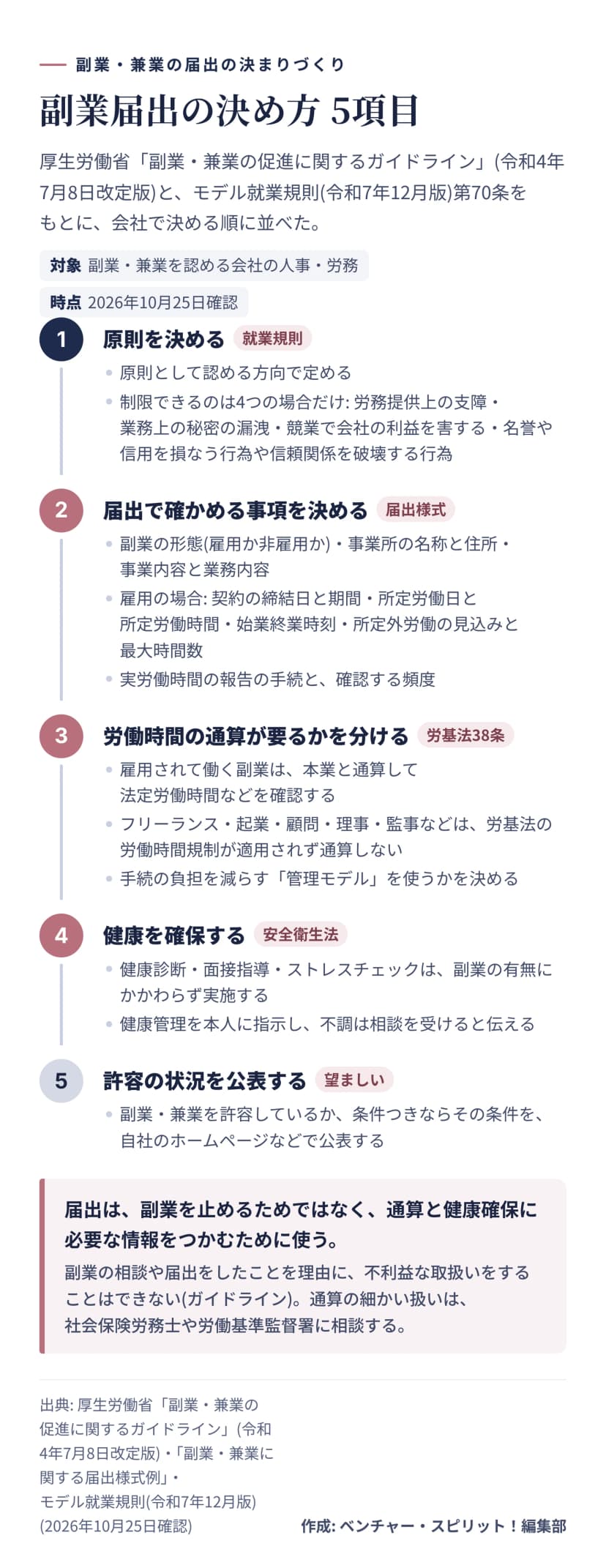副業・兼業の届出の決まりを作る5つの項目の流れ図。1 就業規則で原則を決める(原則認める方向。制限できるのは労務提供上の支障、業務上の秘密の漏洩、競業、名誉や信用を損なう行為の4つ)。2 届出で確かめる事項を決める(形態、事業所、業務内容、契約日、所定労働時間、所定外労働の見込み、報告の手続と頻度)。3 労働時間の通算が要るかを分ける(雇用は通算、フリーランスや起業などは通算しない、管理モデル)。4 健康を確保する(健診・面接指導・ストレスチェック)。5 許容の状況を公表する(望ましい)。