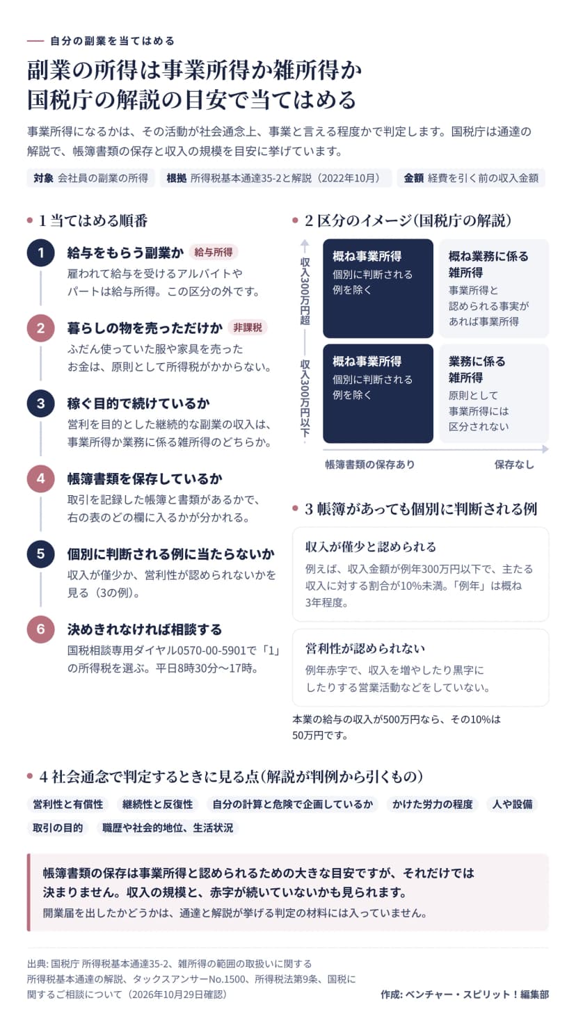 副業の所得が事業所得か業務に係る雑所得かを当てはめる図。1は当てはめる順番で、給与をもらう副業なら給与所得、暮らしで使っていた服や家具を売ったお金は原則として非課税、稼ぐ目的で続けている収入なら事業所得か業務に係る雑所得、帳簿書類を保存しているかで区分のイメージの欄が分かれる、個別に判断される例に当たらないかを見る、決めきれなければ国税相談専用ダイヤル0570-00-5901で1の所得税を選んで相談する（平日8時30分から17時）。2は国税庁の解説の区分のイメージで、帳簿書類の保存があれば収入300万円超でも以下でも概ね事業所得（個別に判断される例を除く）。保存がなく収入300万円超なら概ね業務に係る雑所得で、事業所得と認められる事実があれば事業所得。保存がなく300万円以下なら業務に係る雑所得。3は帳簿があっても個別に判断される例で、収入が僅少と認められる場合（例えば収入金額が例年300万円以下で主たる収入に対する割合が10%未満。例年は概ね3年程度）と、営利性が認められない場合（例年赤字で、収入を増やしたり黒字にしたりする営業活動などをしていない）。本業の給与の収入が500万円ならその10%は50万円。4は社会通念で判定するときに見る点で、営利性と有償性、継続性と反復性、自分の計算と危険で企画しているか、かけた労力の程度、人や設備、取引の目的、職歴や社会的地位、生活状況。まとめは、帳簿書類の保存は大きな目安だがそれだけでは決まらず、収入の規模と赤字が続いていないかも見られる。開業届を出したかどうかは判定の材料に入っていない。
