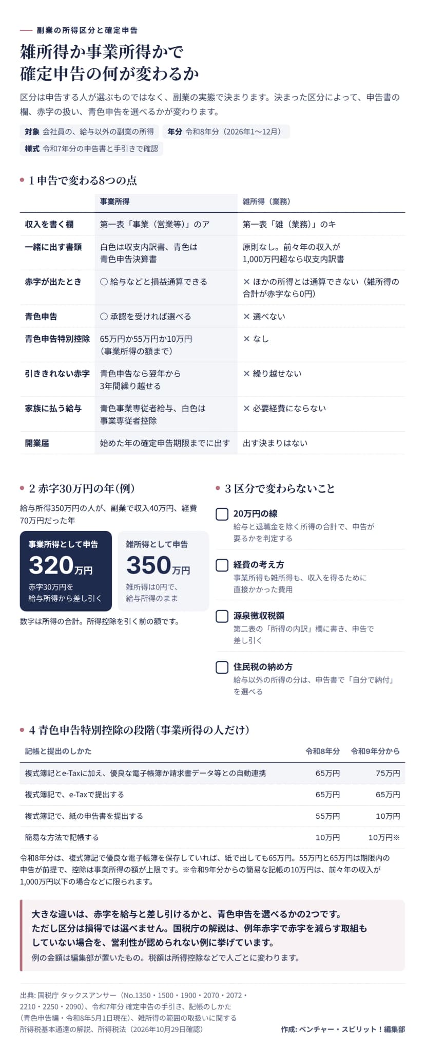 雑所得と事業所得で、令和8年分の確定申告で変わる点を比べた図。1は申告で変わる8つの点で、収入を書く欄は事業所得が第一表の事業（営業等）のア、雑所得（業務）が雑（業務）のキ。一緒に出す書類は事業所得が白色なら収支内訳書、青色なら青色申告決算書、雑所得は原則なしで前々年の収入が1,000万円超なら収支内訳書。赤字が出たとき、事業所得は給与などと損益通算できるが、雑所得はほかの所得とは通算できず雑所得の合計が赤字なら0円。青色申告は事業所得なら承認を受ければ選べるが雑所得は選べない。青色申告特別控除は事業所得で65万円か55万円か10万円（事業所得の額まで）、雑所得はなし。引ききれない赤字は事業所得の青色申告なら翌年から3年間繰り越せるが雑所得は繰り越せない。家族に払う給与は事業所得なら青色事業専従者給与か白色の事業専従者控除、雑所得は必要経費にならない。開業届は事業所得なら始めた年の確定申告期限までに出し、雑所得は出す決まりはない。2は赤字30万円の年の例で、給与所得350万円の人が副業で収入40万円、経費70万円だった年、事業所得として申告すると所得の合計は320万円、雑所得として申告すると雑所得は0円で350万円。3は区分で変わらないことで、20万円の線、経費の考え方、源泉徴収税額を第二表の所得の内訳欄に書いて差し引くこと、給与以外の所得の住民税で自分で納付を選べること。4は青色申告特別控除の段階で、複式簿記とe-Taxに加え優良な電子帳簿か請求書データ等との自動連携なら令和8年分65万円、令和9年分から75万円。複式簿記でe-Taxなら65万円のまま。複式簿記で紙の申告書なら55万円から10万円に。簡易な記帳は10万円で、令和9年分からは前々年の収入が1,000万円以下の場合などに限る。まとめとして、大きな違いは赤字を給与と差し引けるかと青色申告を選べるかの2つで、区分は損得では選べず、国税庁の解説は例年赤字で取組もない場合を営利性が認められない例に挙げている。