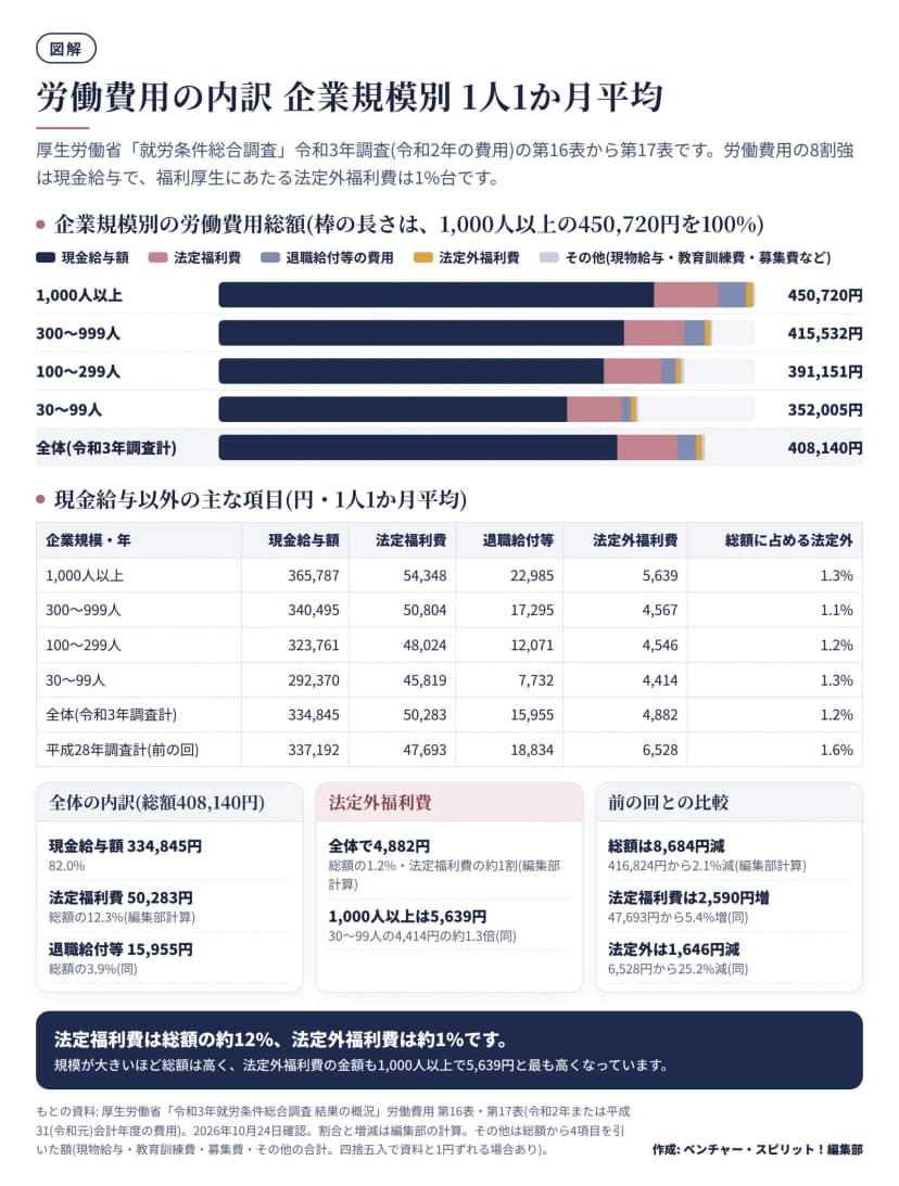 労働費用総額を企業規模別に積み上げた横棒の図。総額は1,000人以上450,720円、300〜999人415,532円、100〜299人391,151円、30〜99人352,005円、全体408,140円。現金給与額・法定福利費・退職給付等・法定外福利費に分け、全体では法定福利費50,283円、退職給付等15,955円、法定外福利費4,882円。下に規模別の表と平成28年調査との比較がある。