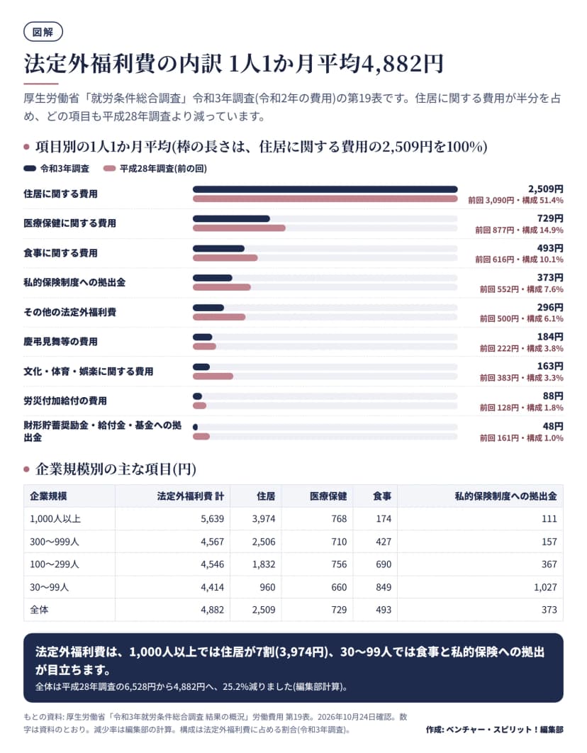 法定外福利費の内訳を、令和3年調査と平成28年調査の2本の横棒で比べた図。住居2,509円(前回3,090円)、医療保健729円、食事493円、私的保険制度への拠出金373円、その他296円、慶弔見舞184円、文化・体育・娯楽163円、労災付加給付88円、財形48円。企業規模別の表では1,000人以上は住居3,974円、30〜99人は食事849円・私的保険1,027円。