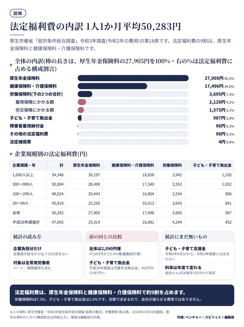 法定福利費の内訳を示す横棒の図。厚生年金保険料27,905円(55.5%)、健康保険料・介護保険料17,496円(34.8%)、労働保険料3,695円(7.3%、うち雇用保険2,120円・労災保険1,575円)、子ども・子育て拠出金987円(2.0%)、障害者雇用納付金96円、その他98円、法定補償費4円。企業規模別の表と、平成28年調査との比較を添えている。