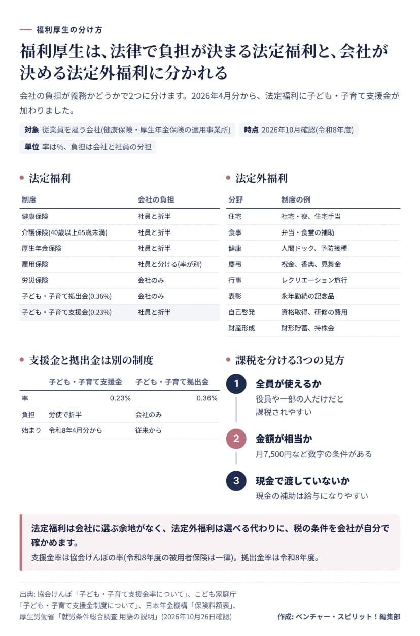 法定福利(健康保険・介護保険・厚生年金保険・雇用保険・労災保険・子ども・子育て拠出金・支援金)と法定外福利(住宅・食事・健康・慶弔・行事・表彰・自己啓発・財産形成)を並べた分類図。支援金0.23%は労使折半、拠出金0.36%は会社のみ