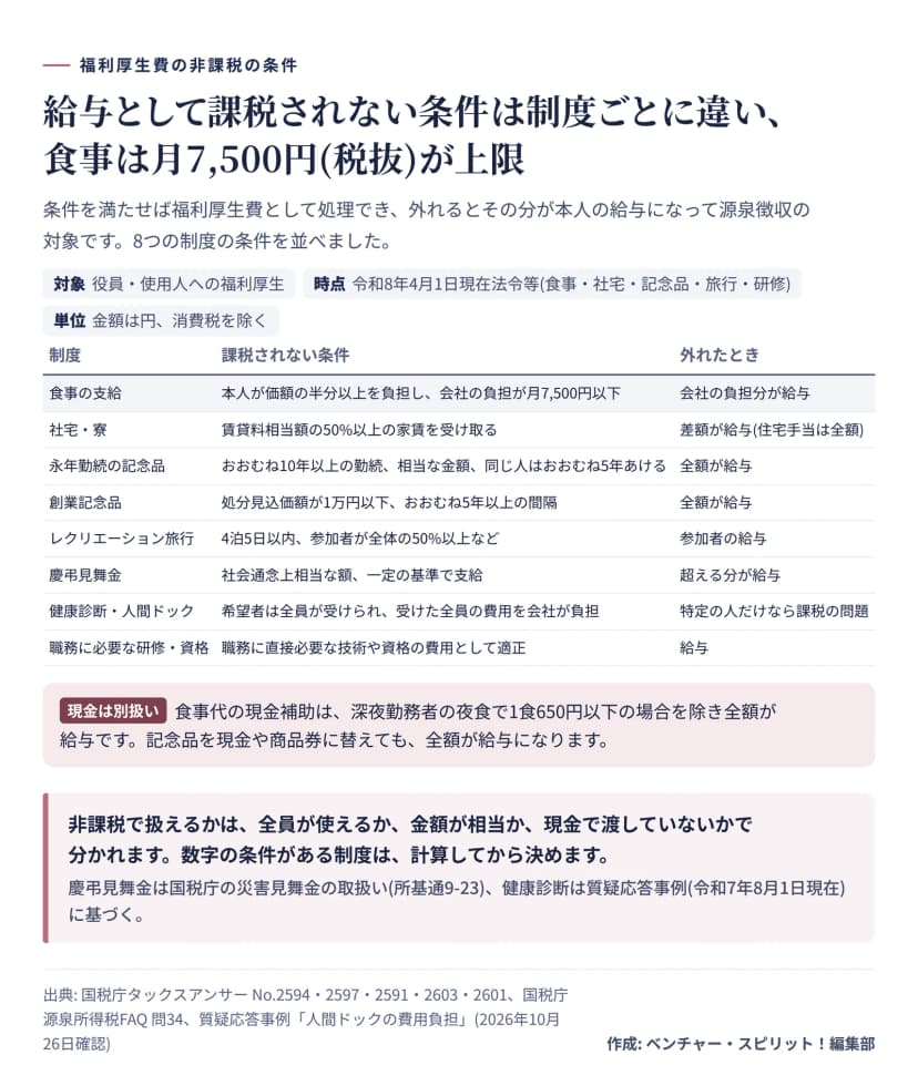 食事は月7,500円以下で本人が半分以上負担、社宅は賃貸料相当額の50%以上の家賃、記念品・旅行・慶弔見舞金・健康診断・研修の条件を8行で並べた表