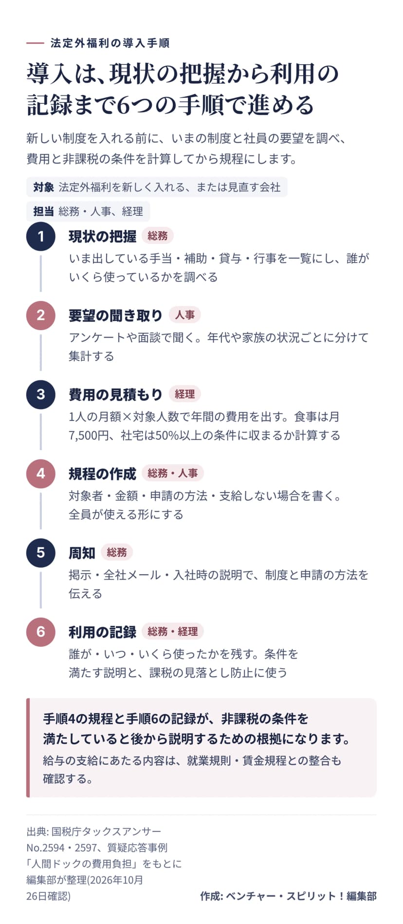 現状の把握、要望の聞き取り、費用の見積もり、規程の作成、周知、利用の記録の6手順と担当を縦に並べた流れ図
