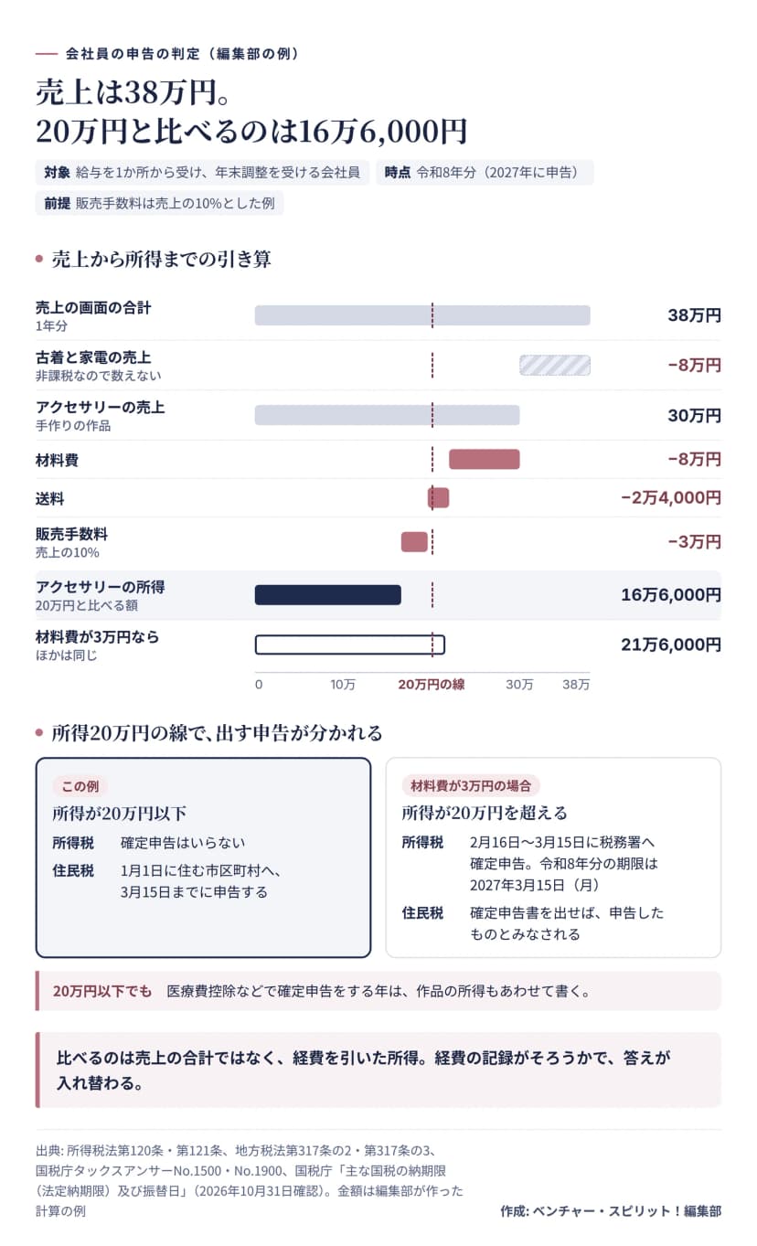 給与を1か所から受け年末調整を受ける会社員の、令和8年分の計算の例（編集部の例、販売手数料は売上の10%とした）。売上の画面の合計は38万円。そのうち古着と家電の売上8万円は非課税なので数えない。手作りのアクセサリーの売上30万円から、材料費8万円、送料2万4,000円、販売手数料3万円を引くと、所得は16万6,000円で、20万円の線を下回る。材料費が3万円なら、ほかが同じで所得は21万6,000円になり、20万円を超える。所得が20万円以下（この例）なら所得税の確定申告はいらず、住民税は1月1日に住む市区町村へ3月15日までに申告する。20万円を超えると、2月16日から3月15日に税務署へ確定申告し、令和8年分の期限は2027年3月15日（月）。確定申告書を出せば、住民税も申告したものとみなされる。医療費控除などで確定申告をする年は、20万円以下でも作品の所得をあわせて書く。まとめは、比べるのは売上の合計ではなく経費を引いた所得で、経費の記録がそろうかで答えが入れ替わる。