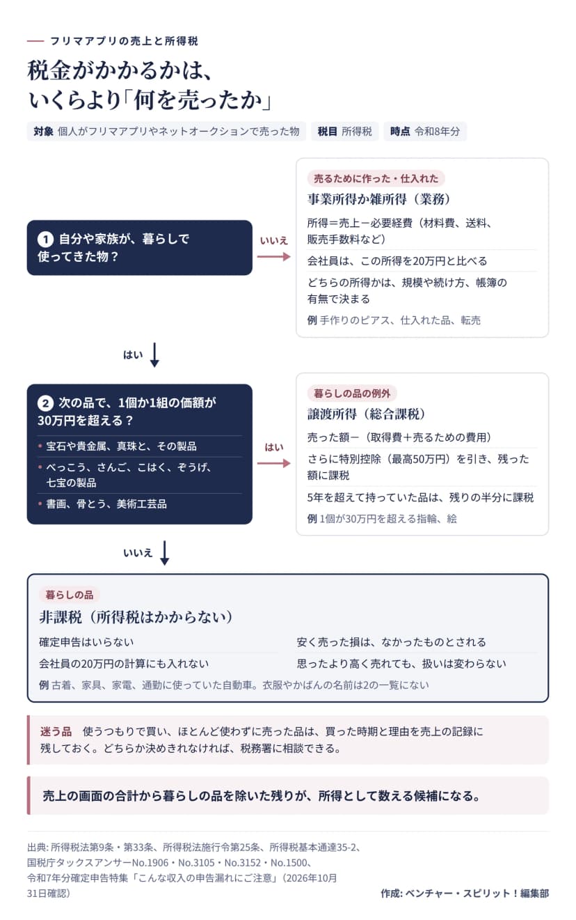 フリマアプリやネットオークションで売った物に所得税がかかるかを、2つの問いで分ける図。時点は令和8年分。問い1は、自分や家族が暮らしで使ってきた物か。いいえ（売るために作った、仕入れた）なら事業所得か雑所得（業務）で、所得は売上から材料費や送料、販売手数料などの必要経費を引いた額。会社員はこの所得を20万円と比べる。どちらの所得かは規模や続け方、帳簿の有無で決まる。例は手作りのピアス、仕入れた品、転売。問い1がはいなら問い2へ。問い2は、宝石や貴金属、真珠とその製品、べっこう、さんご、こはく、ぞうげ、七宝の製品、書画、骨とう、美術工芸品で、1個か1組の価額が30万円を超えるか。はいなら譲渡所得（総合課税）で、売った額から取得費と売るための費用を引き、さらに特別控除（最高50万円）を引いた額に課税し、5年を超えて持っていた品は残りの半分に課税。例は1個が30万円を超える指輪、絵。いいえなら暮らしの品で非課税。確定申告はいらず、会社員の20万円の計算にも入れない。安く売った損はなかったものとされ、高く売れても扱いは変わらない。例は古着、家具、家電、通勤に使っていた自動車で、衣服やかばんの名前は問い2の一覧にない。迷う品として、使うつもりで買いほとんど使わずに売った品は、買った時期と理由を記録に残し、決めきれなければ税務署に相談できる。まとめは、売上の画面の合計から暮らしの品を除いた残りが、所得として数える候補になる。