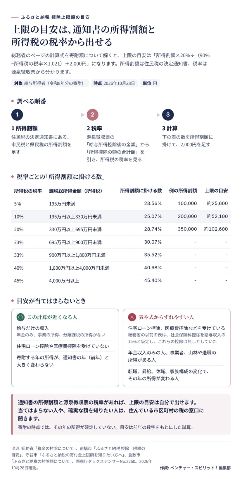 上限の目安の調べ方の図。1 住民税の決定通知書で市民税と県民税の所得割額を足す、2 源泉徴収票で課税総所得金額を出して所得税の税率を見る、3 税率ごとの数を所得割額にかけて2,000円を足す。かける数は、税率5%で23.56%、10%で25.07%、20%で28.74%、23%で30.07%、33%で35.52%、40%で40.68%、45%で45.40%。例は所得割額10万円で税率5%なら約25,600円、20万円で10%なら約52,100円、35万円で20%なら約102,600円。住宅ローン控除や医療費控除を受けている人、年金収入のみの人、事業者、年の途中で所得が変わる人は目安からずれやすい。