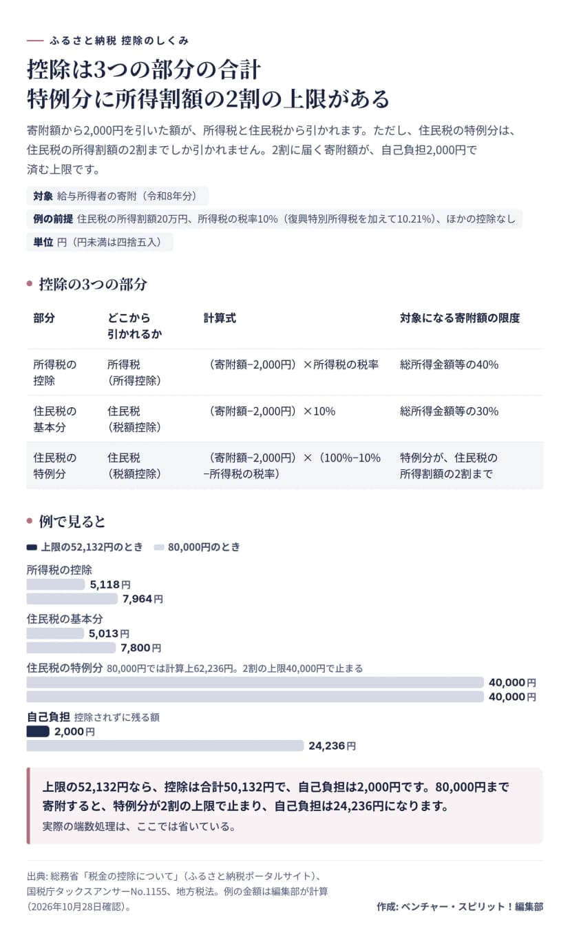 ふるさと納税の控除の図。所得税の控除は（寄附額−2,000円）×所得税の税率で総所得金額等の40%まで、住民税の基本分は（寄附額−2,000円）×10%で30%まで、住民税の特例分は（寄附額−2,000円）×（100%−10%−所得税の税率）で所得割額の2割まで。所得割額20万円、税率10%の例で、寄附額が上限の52,132円なら所得税5,118円、基本分5,013円、特例分40,000円、自己負担2,000円。80,000円なら所得税7,964円、基本分7,800円、特例分は40,000円で止まり、自己負担は24,236円。
